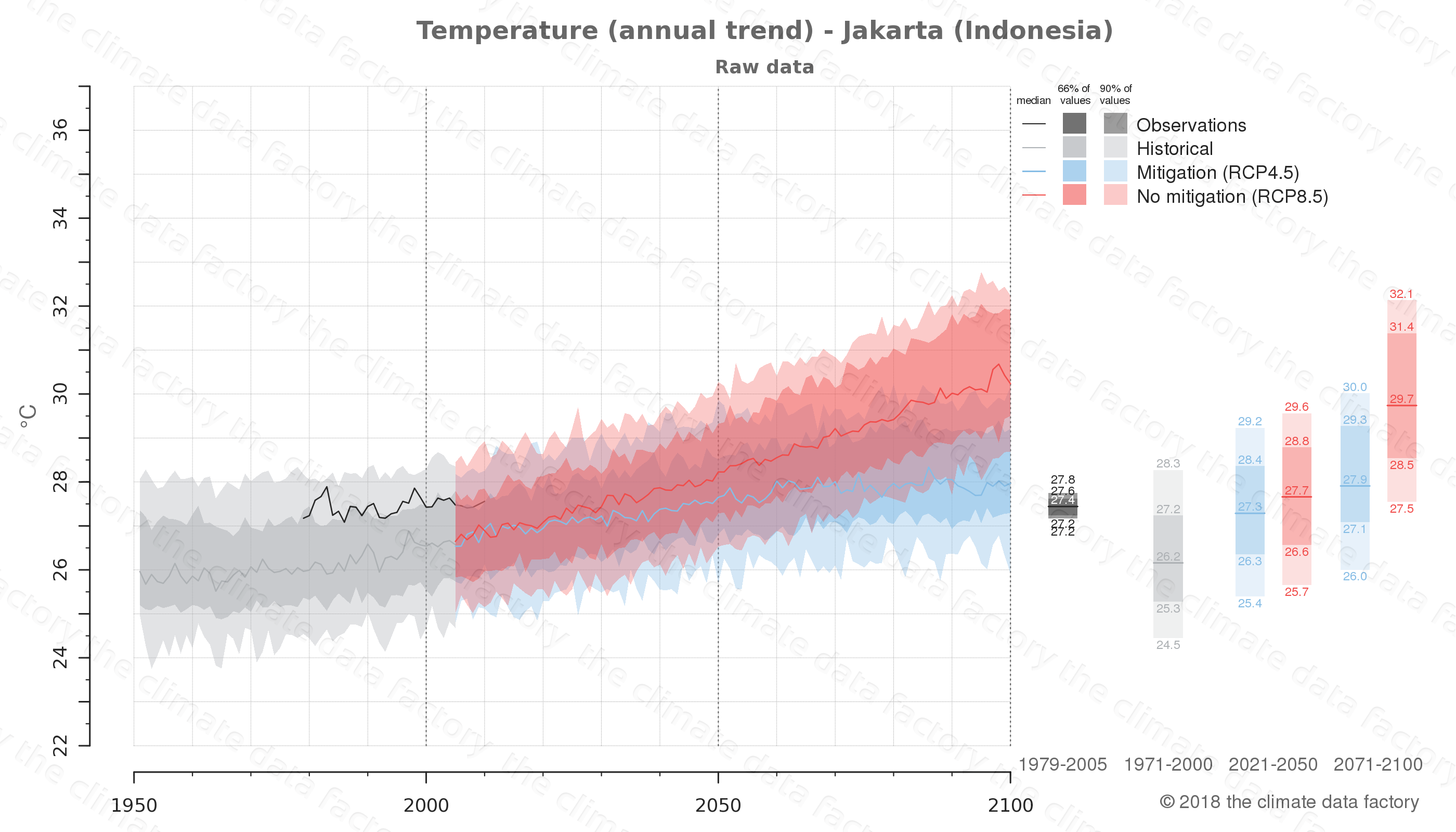 Temperature over Jakarta Indonesia Climate  change data 