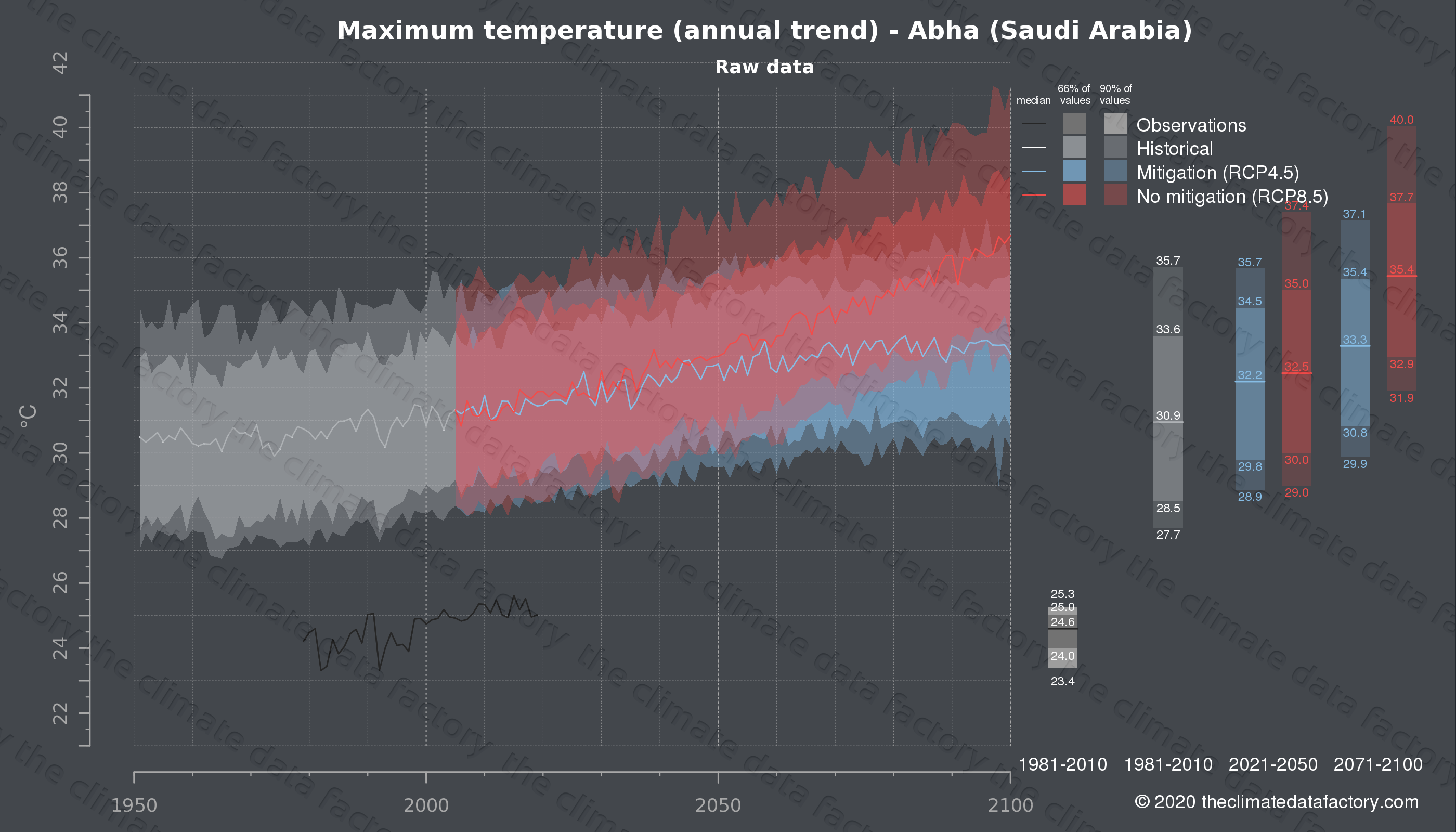 Graphic of projected maximum temperature for Abha (Saudi Arabia) under two climate change mitigation policy scenarios (RCP4.5, RCP8.5). Represented climate data are raw data from IPCC models. https://theclimatedatafactory.com