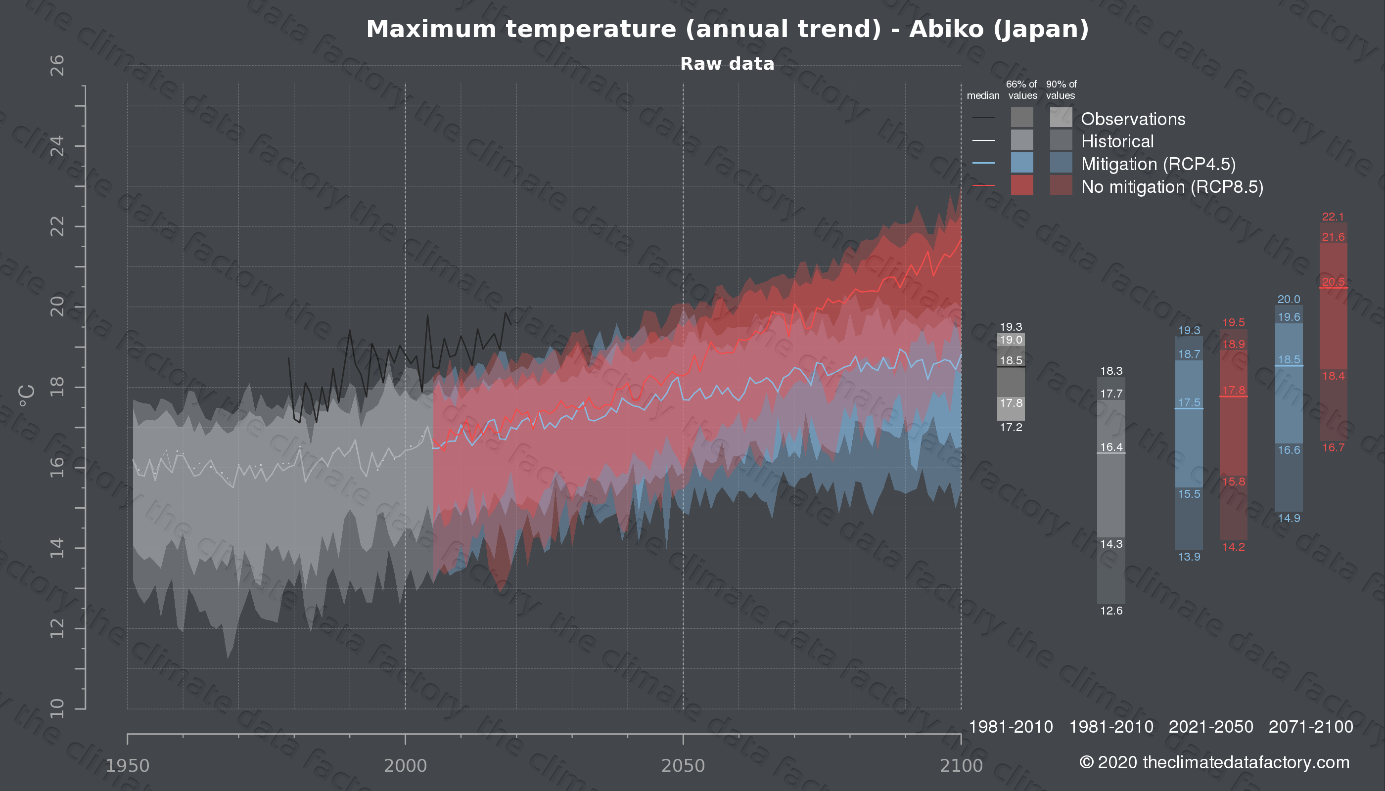 Graphic of projected maximum temperature for Abiko (Japan) under two climate change mitigation policy scenarios (RCP4.5, RCP8.5). Represented climate data are raw data from IPCC models. https://theclimatedatafactory.com
