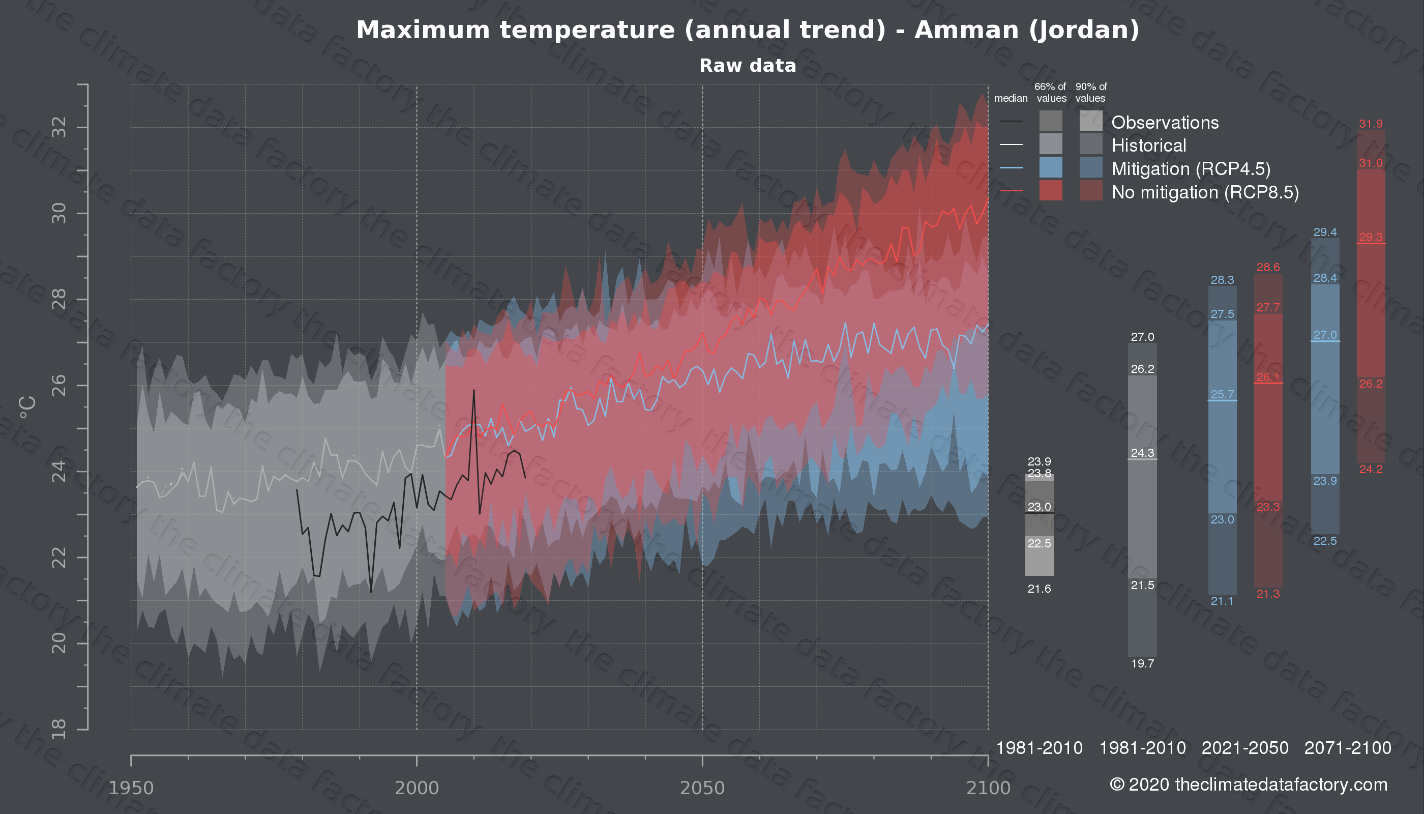 Efternavn farligt succes Maximum temperature over Amman | Climate change data download