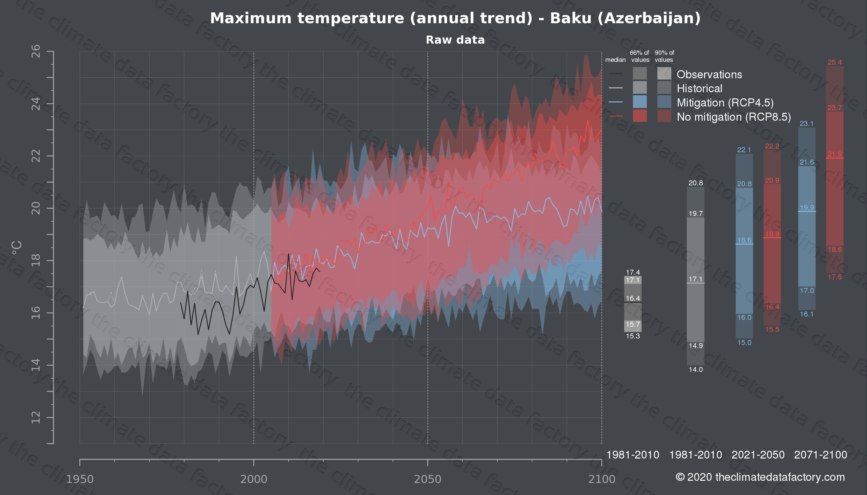 Maximum temperature over Baku (Azerbaijan) Climate change data download