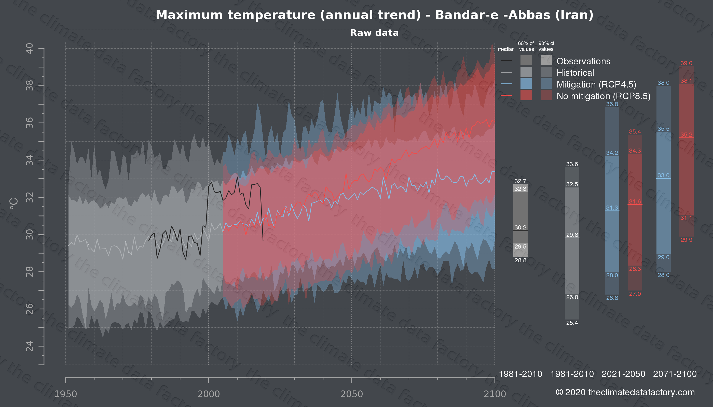 Graphic of projected maximum temperature for Bandar-e -Abbas (Iran) under two climate change mitigation policy scenarios (RCP4.5, RCP8.5). Represented climate data are raw data from IPCC models. https://theclimatedatafactory.com