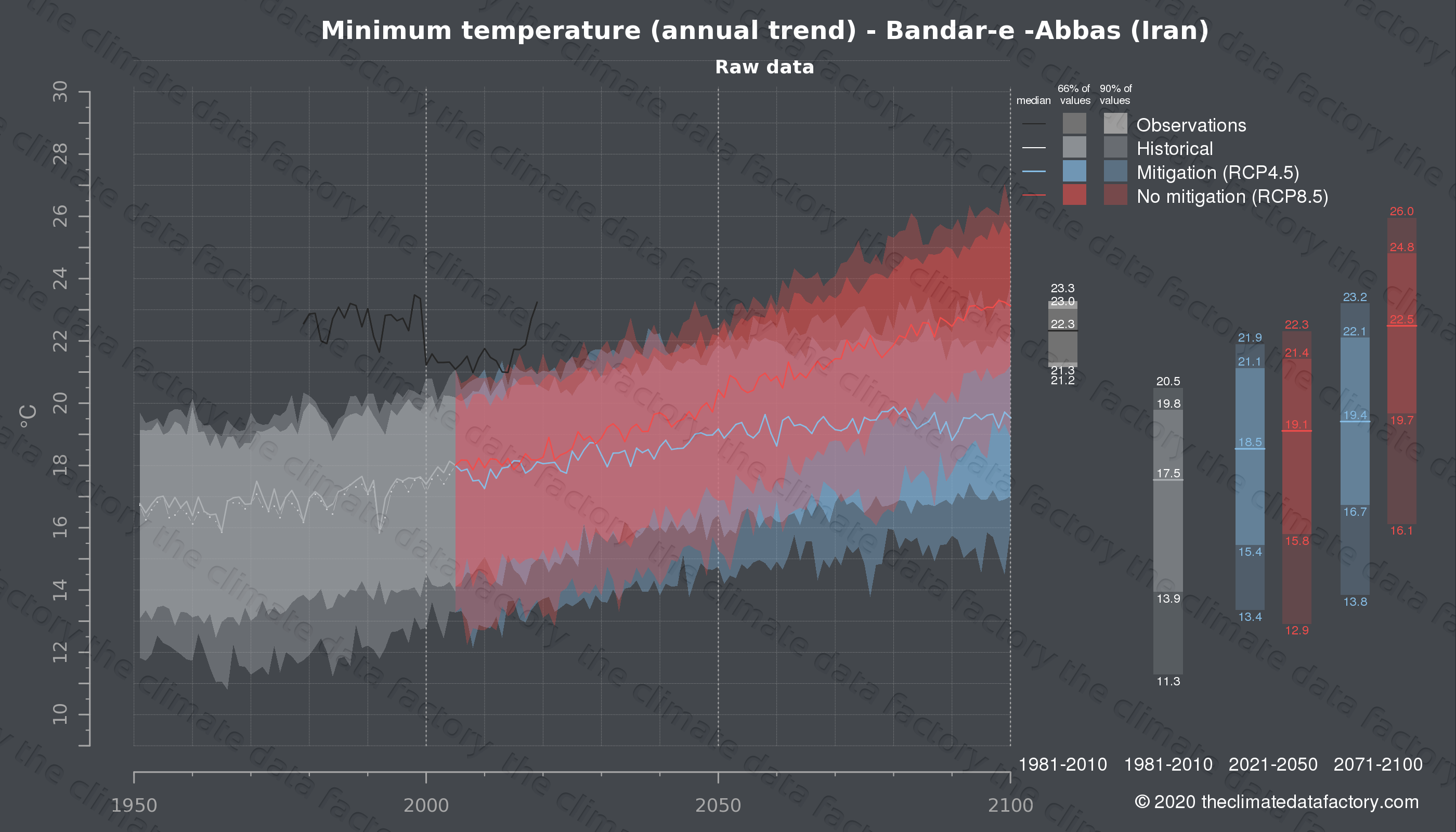 Graphic of projected minimum temperature for Bandar-e -Abbas (Iran) under two climate change mitigation policy scenarios (RCP4.5, RCP8.5). Represented climate data are raw data from IPCC models. https://theclimatedatafactory.com
