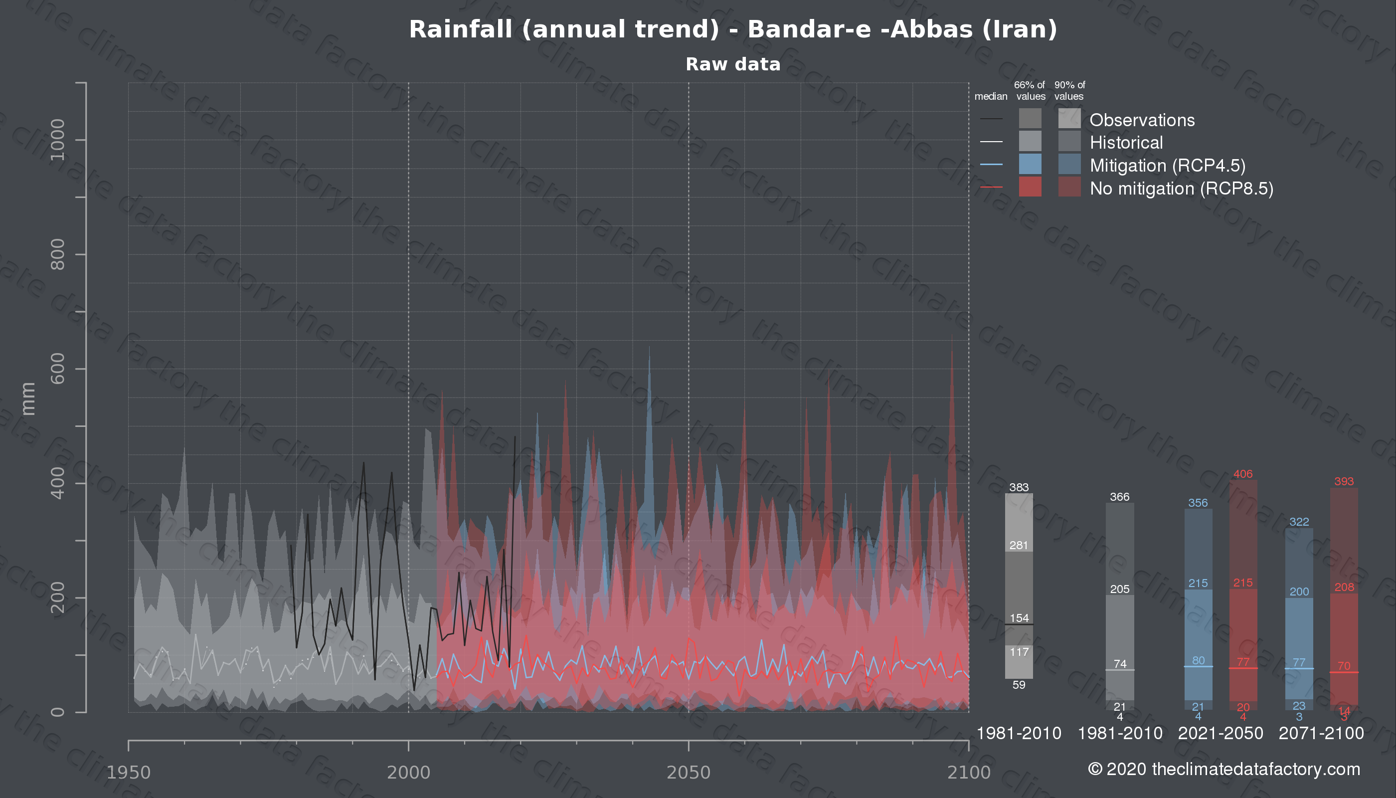 Graphic of projected rainfall for Bandar-e -Abbas (Iran) under two climate change mitigation policy scenarios (RCP4.5, RCP8.5). Represented climate data are raw data from IPCC models. https://theclimatedatafactory.com
