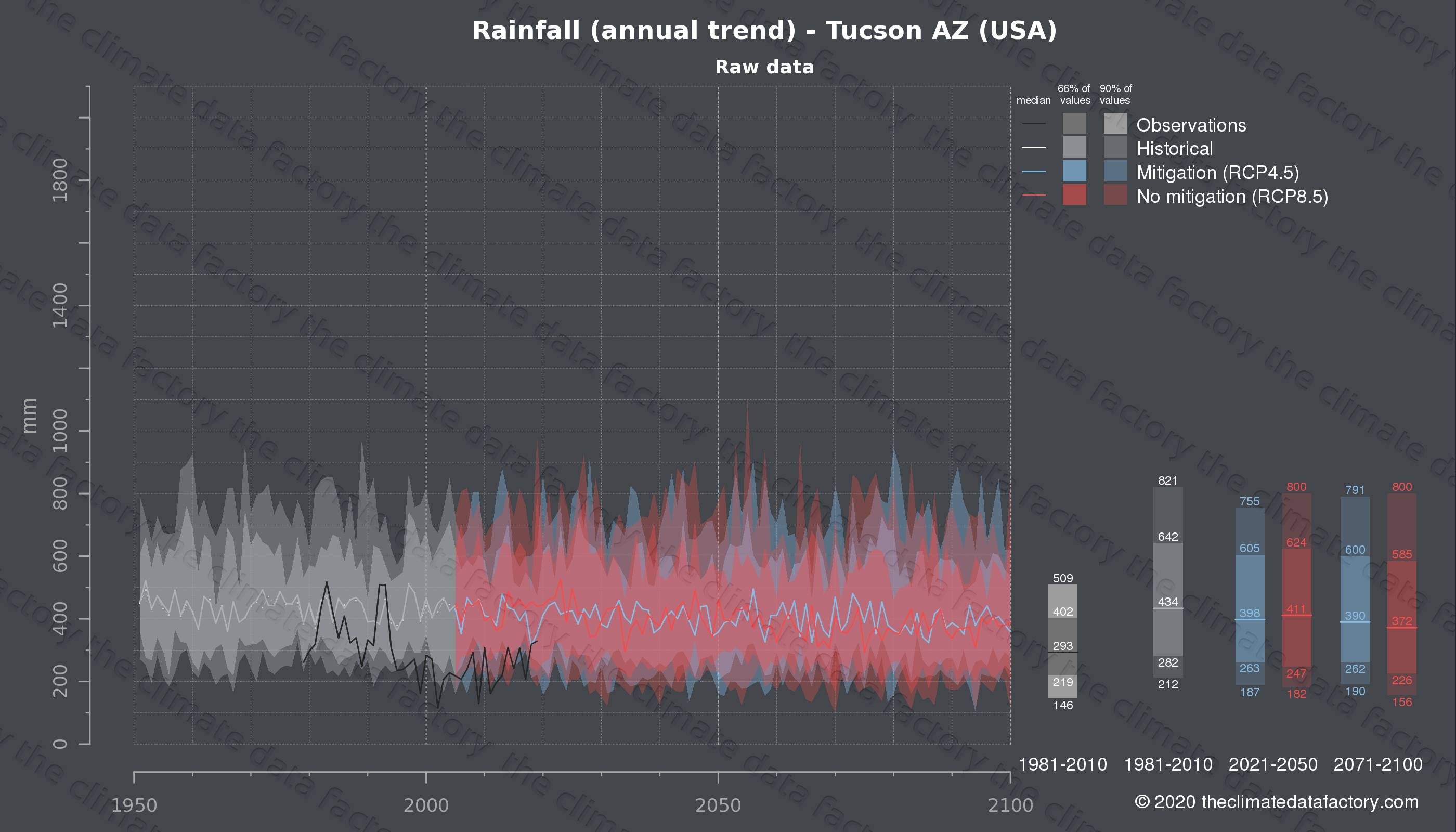 Rainfall Tucson AZ (USA) My Site