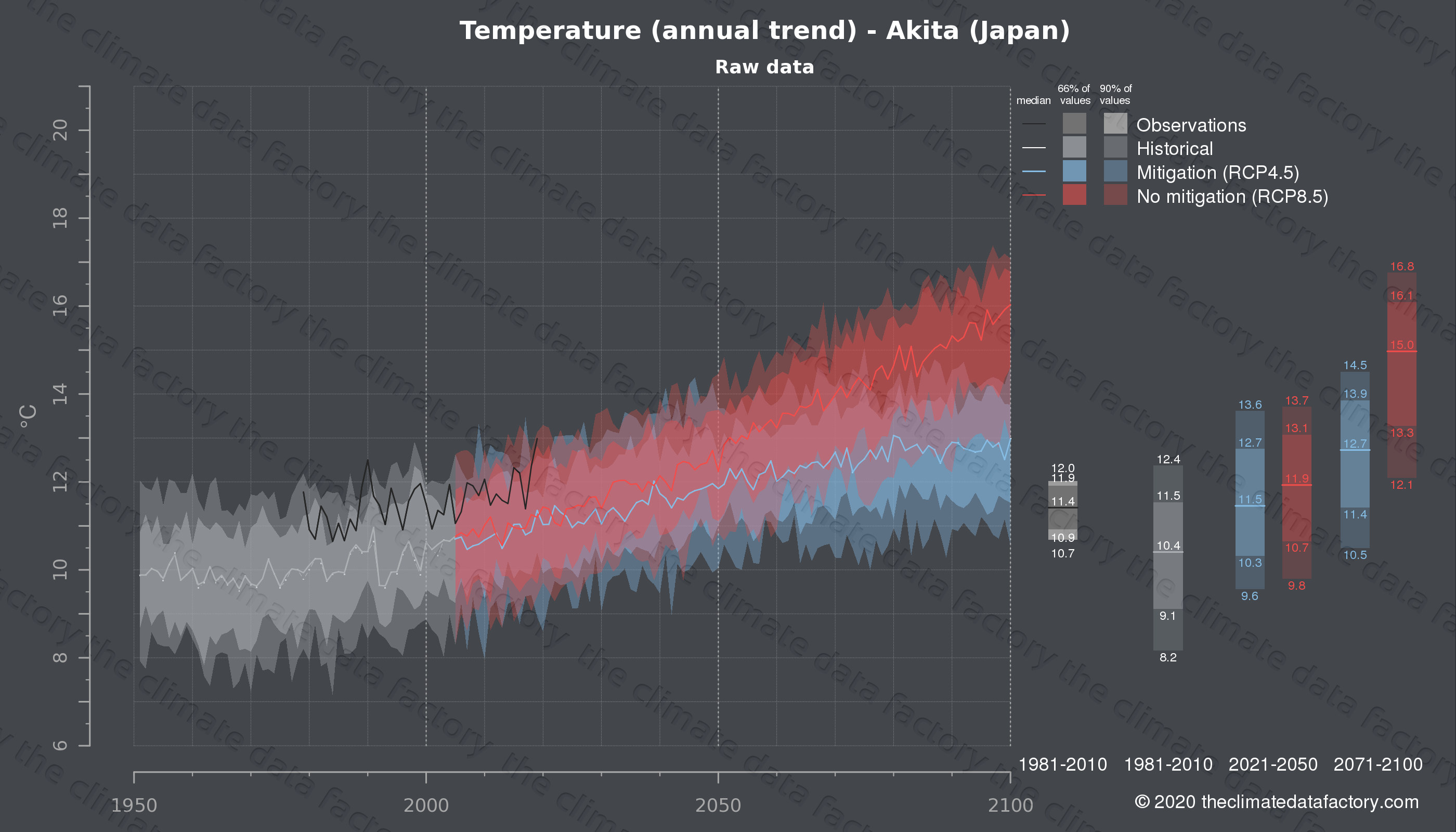 Temperature over Akita (Japan) | Climate change data download
