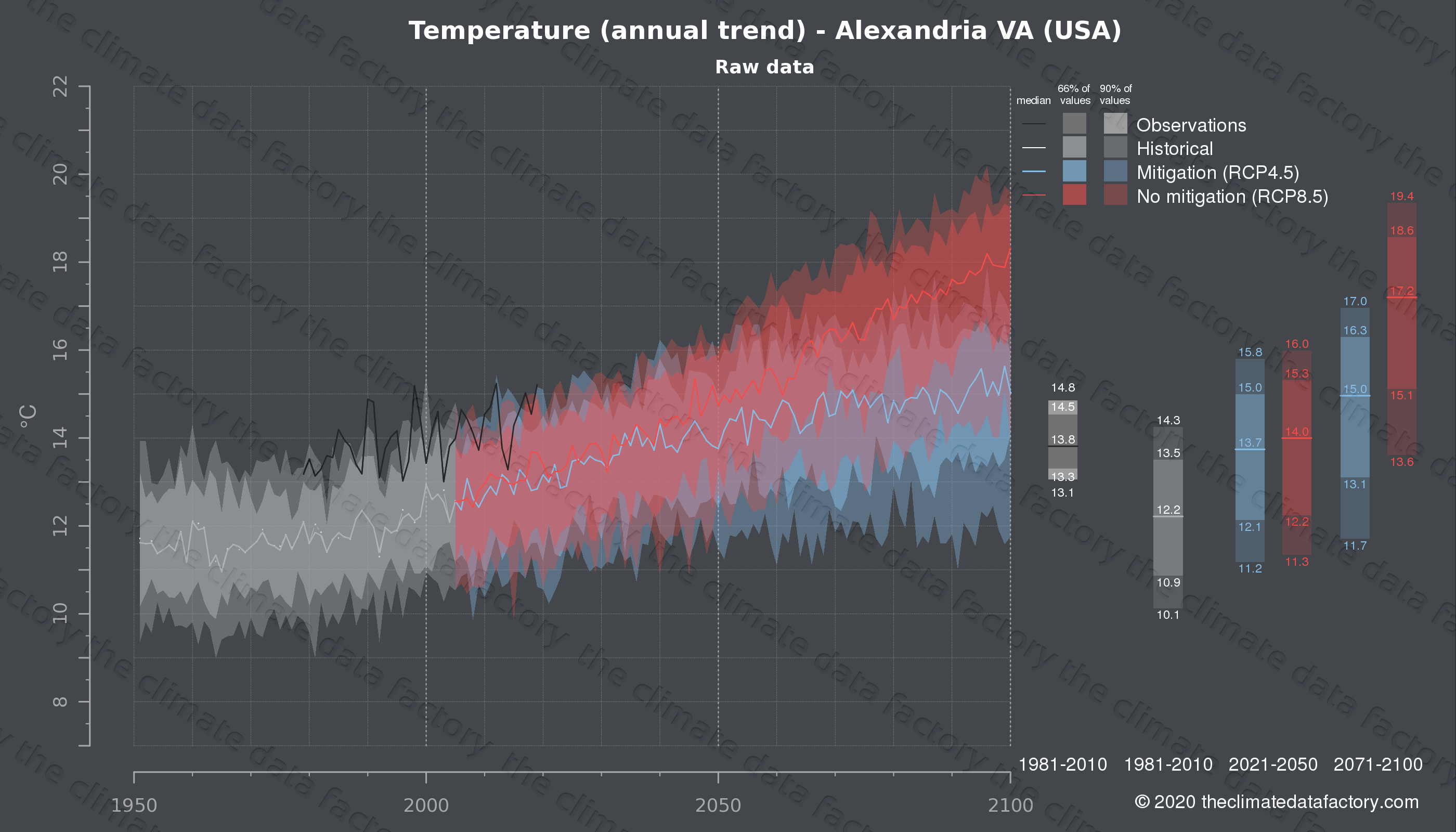 Graphic of projected temperature for Alexandria VA (USA) under two climate change mitigation policy scenarios (RCP4.5, RCP8.5). Represented climate data are raw data from IPCC models. https://theclimatedatafactory.com