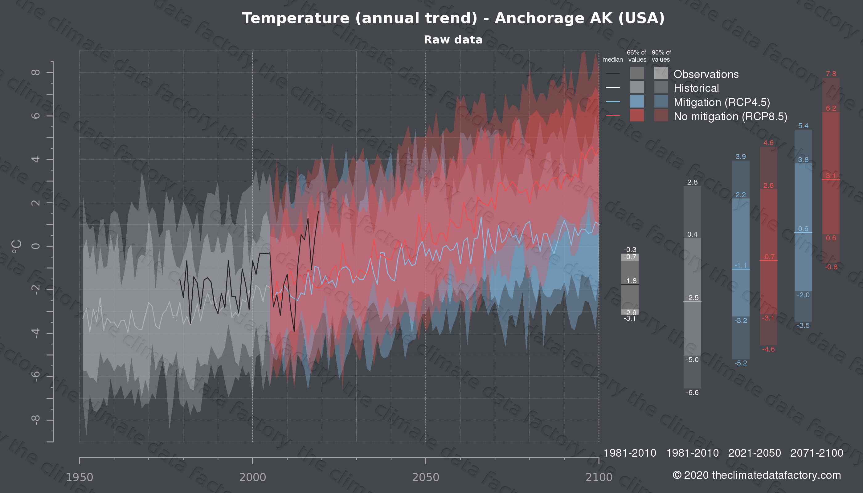 Graphic of projected temperature for Anchorage AK (USA) under two climate change mitigation policy scenarios (RCP4.5, RCP8.5). Represented climate data are raw data from IPCC models. https://theclimatedatafactory.com