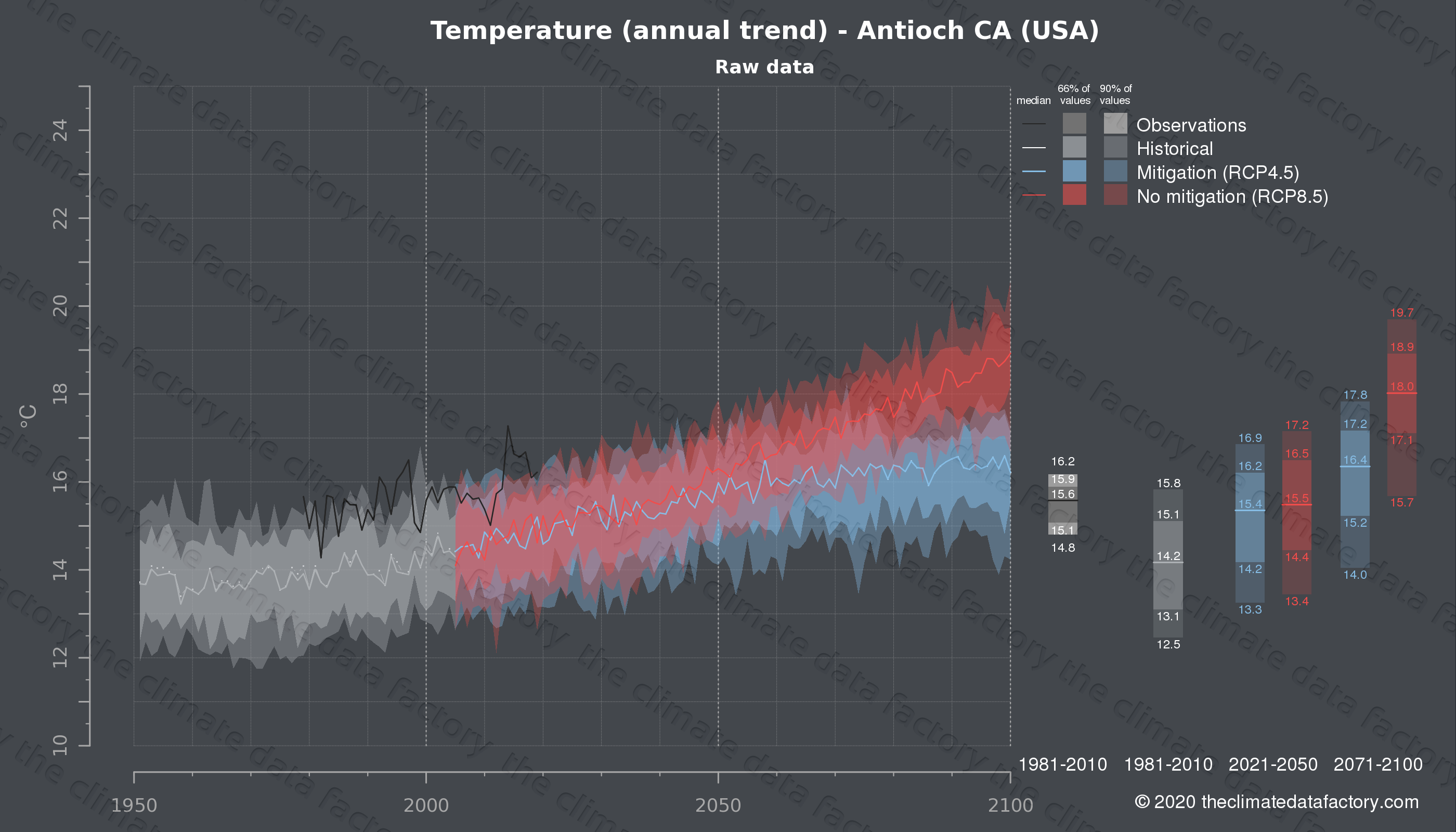 Graphic of projected temperature for Antioch CA (USA) under two climate change mitigation policy scenarios (RCP4.5, RCP8.5). Represented climate data are raw data from IPCC models. https://theclimatedatafactory.com