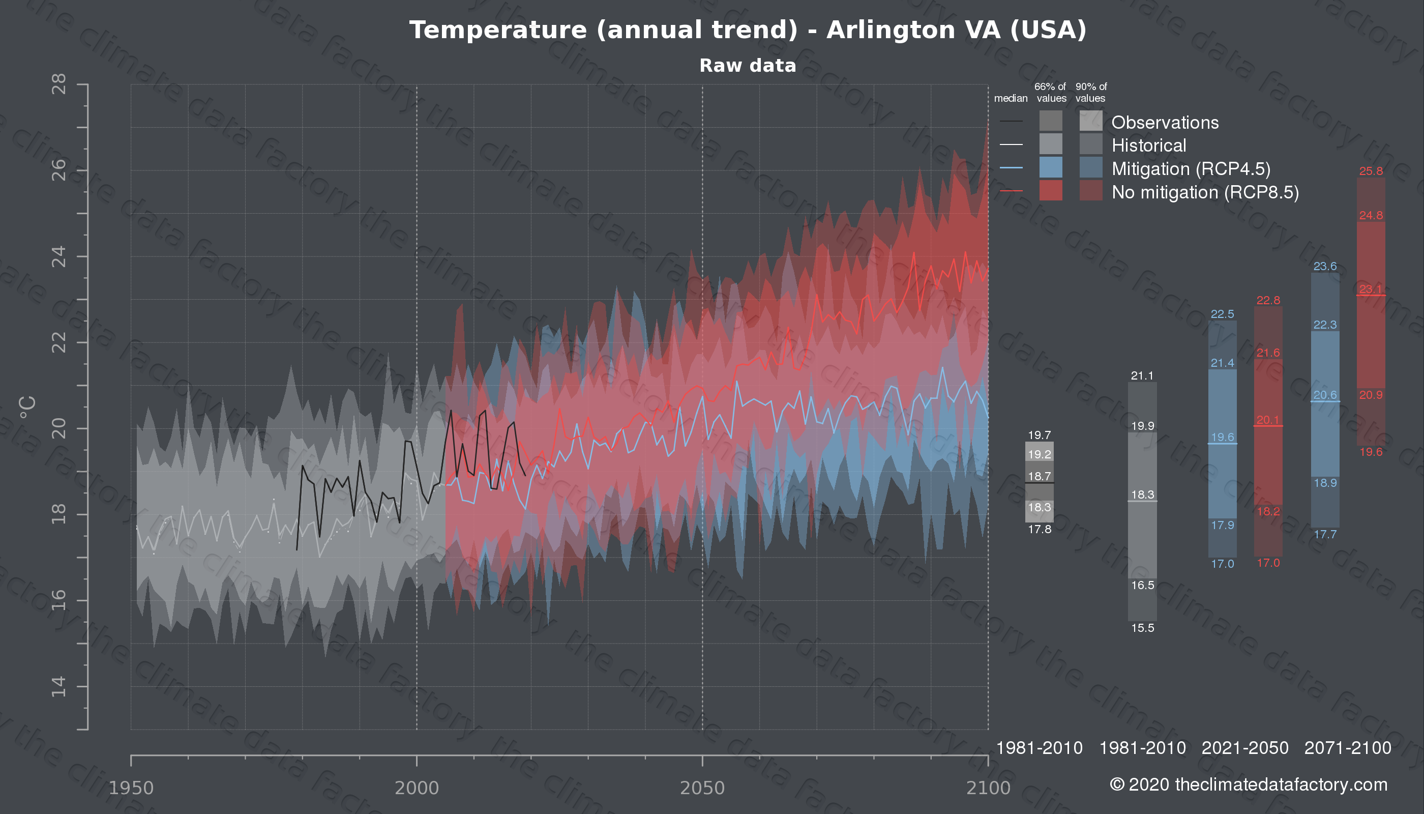 Graphic of projected temperature for Arlington VA (USA) under two climate change mitigation policy scenarios (RCP4.5, RCP8.5). Represented climate data are raw data from IPCC models. https://theclimatedatafactory.com