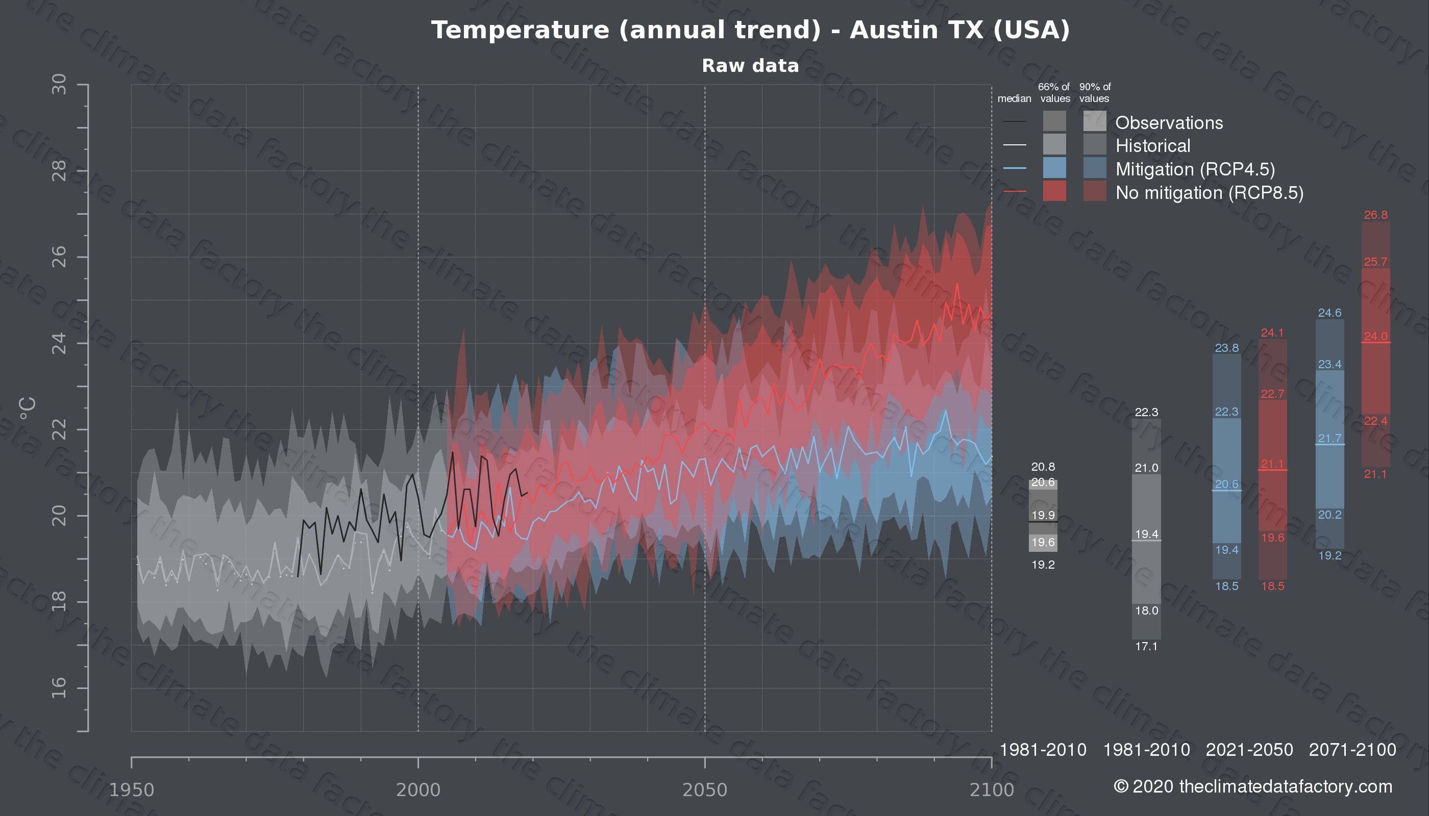 Graphic of projected temperature for Austin TX (USA) under two climate change mitigation policy scenarios (RCP4.5, RCP8.5). Represented climate data are raw data from IPCC models. https://theclimatedatafactory.com