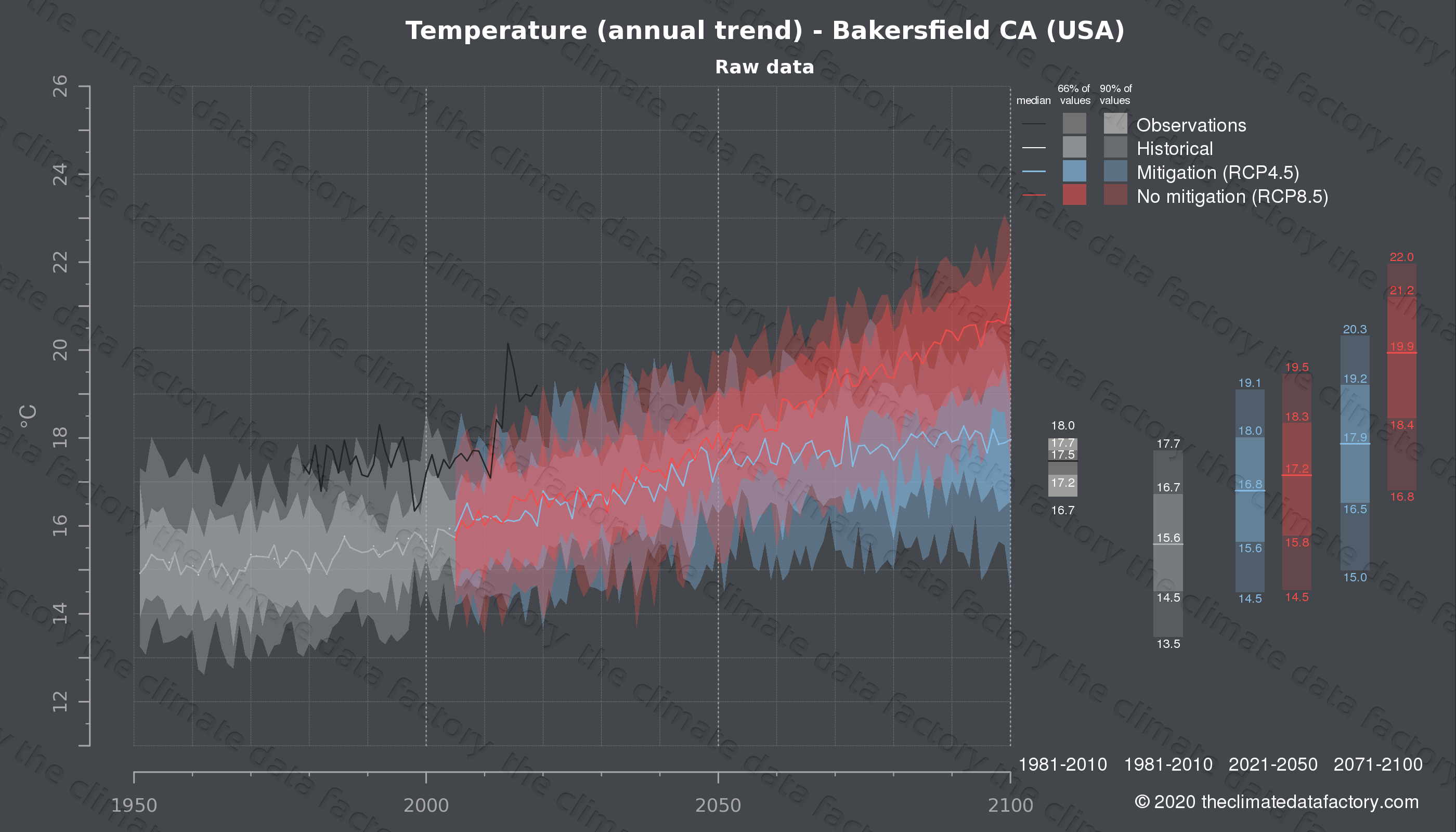 Graphic of projected temperature for Bakersfield CA (USA) under two climate change mitigation policy scenarios (RCP4.5, RCP8.5). Represented climate data are raw data from IPCC models. https://theclimatedatafactory.com