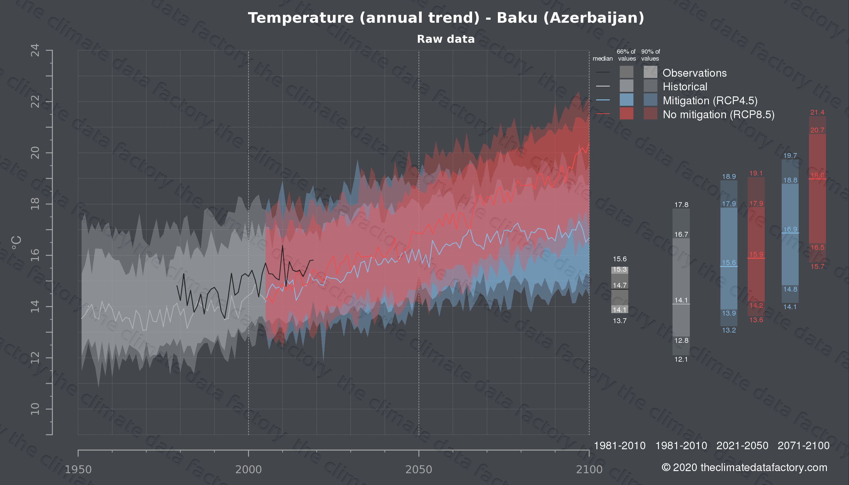 Temperature over Baku (Azerbaijan) Climate change data download