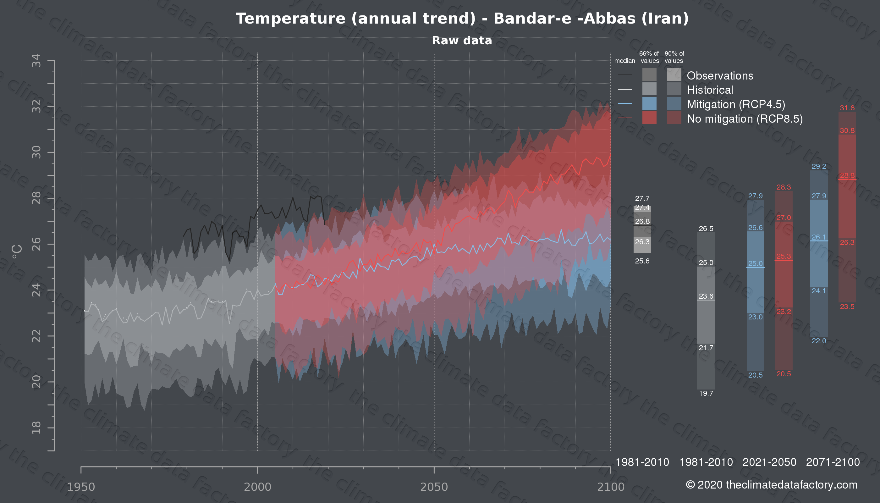 Graphic of projected temperature for Bandar-e -Abbas (Iran) under two climate change mitigation policy scenarios (RCP4.5, RCP8.5). Represented climate data are raw data from IPCC models. https://theclimatedatafactory.com