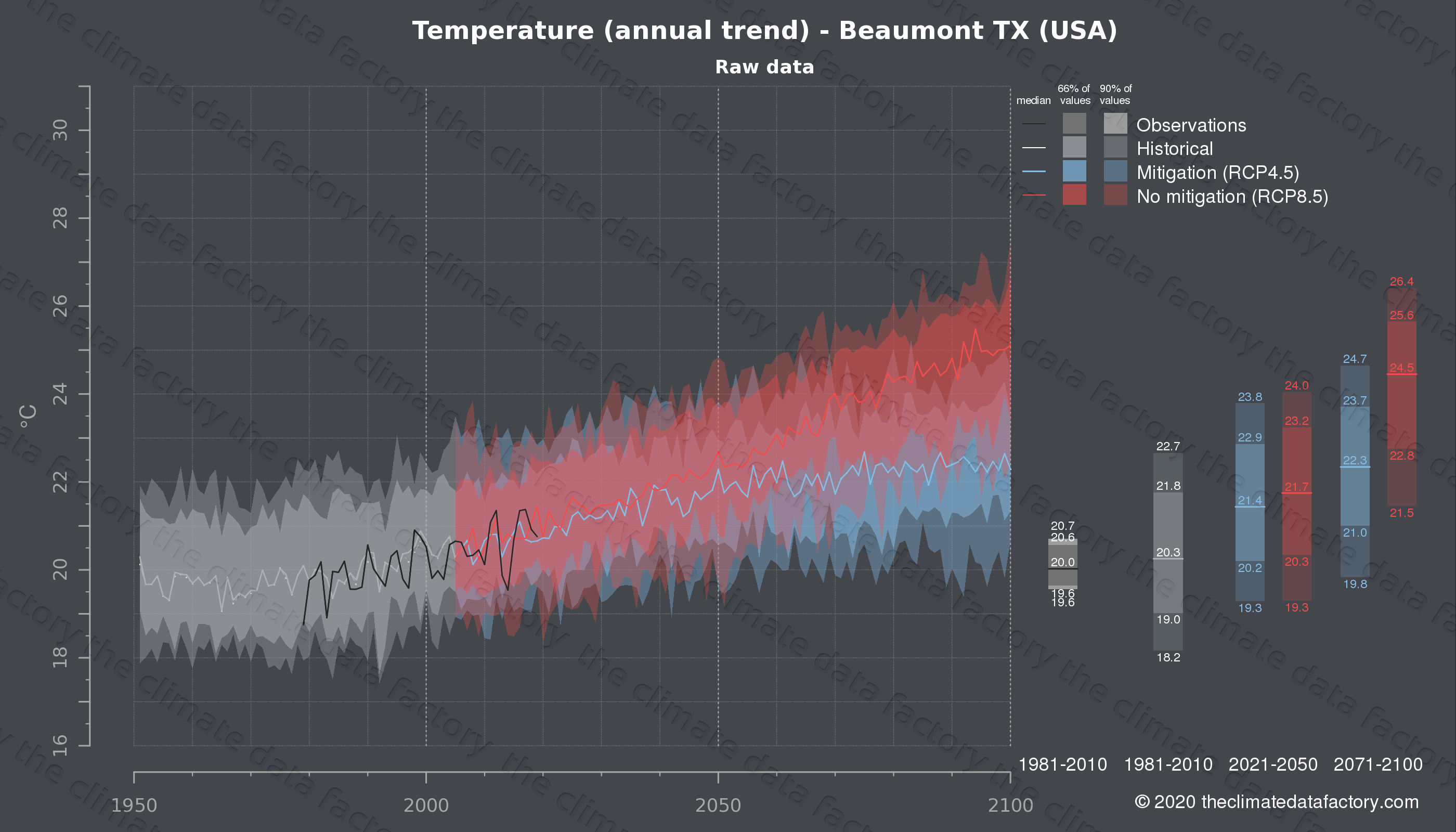 Graphic of projected temperature for Beaumont TX (USA) under two climate change mitigation policy scenarios (RCP4.5, RCP8.5). Represented climate data are raw data from IPCC models. https://theclimatedatafactory.com