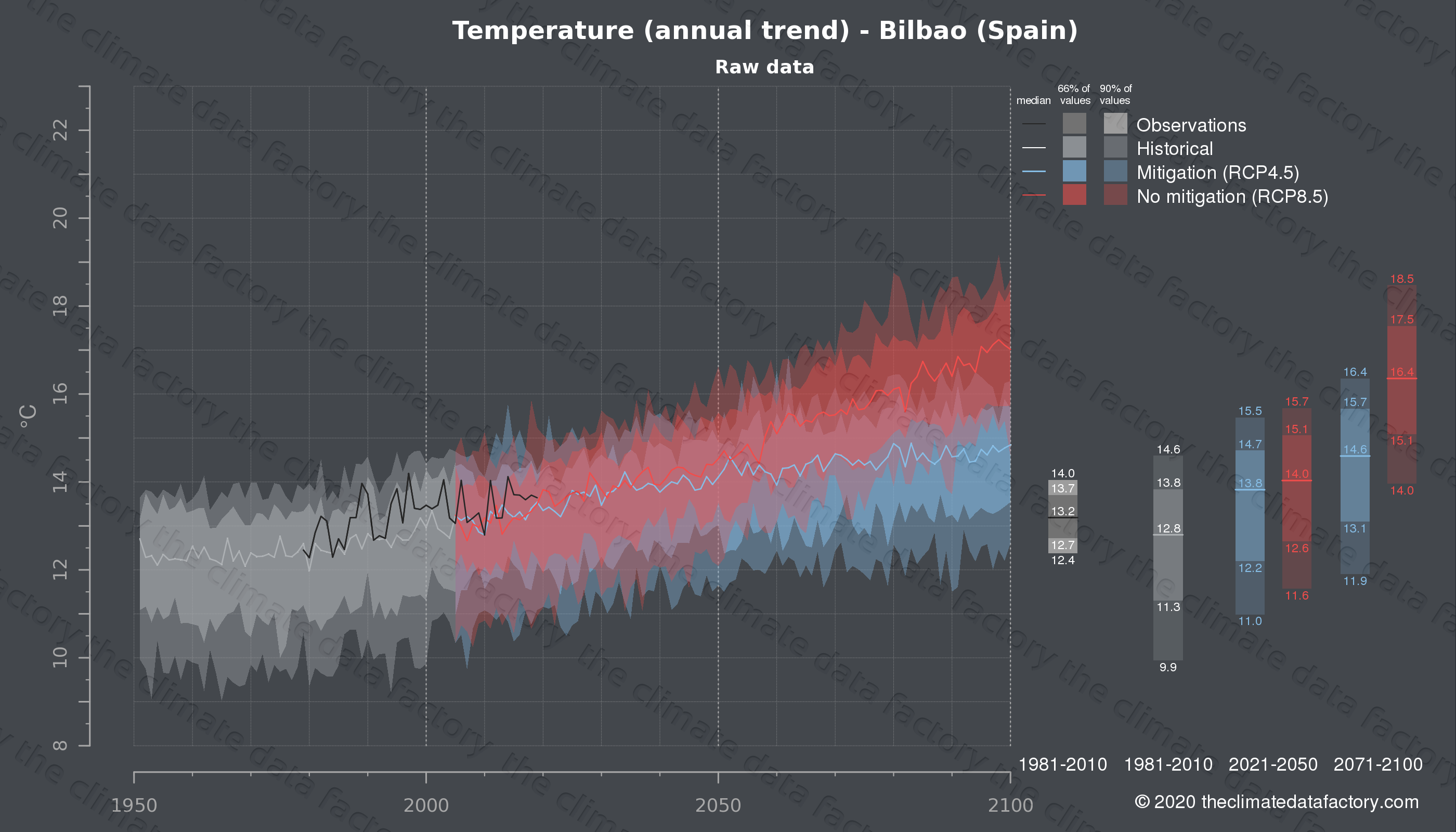Graphic of projected temperature for Bilbao (Spain) under two climate change mitigation policy scenarios (RCP4.5, RCP8.5). Represented climate data are raw data from IPCC models. https://theclimatedatafactory.com