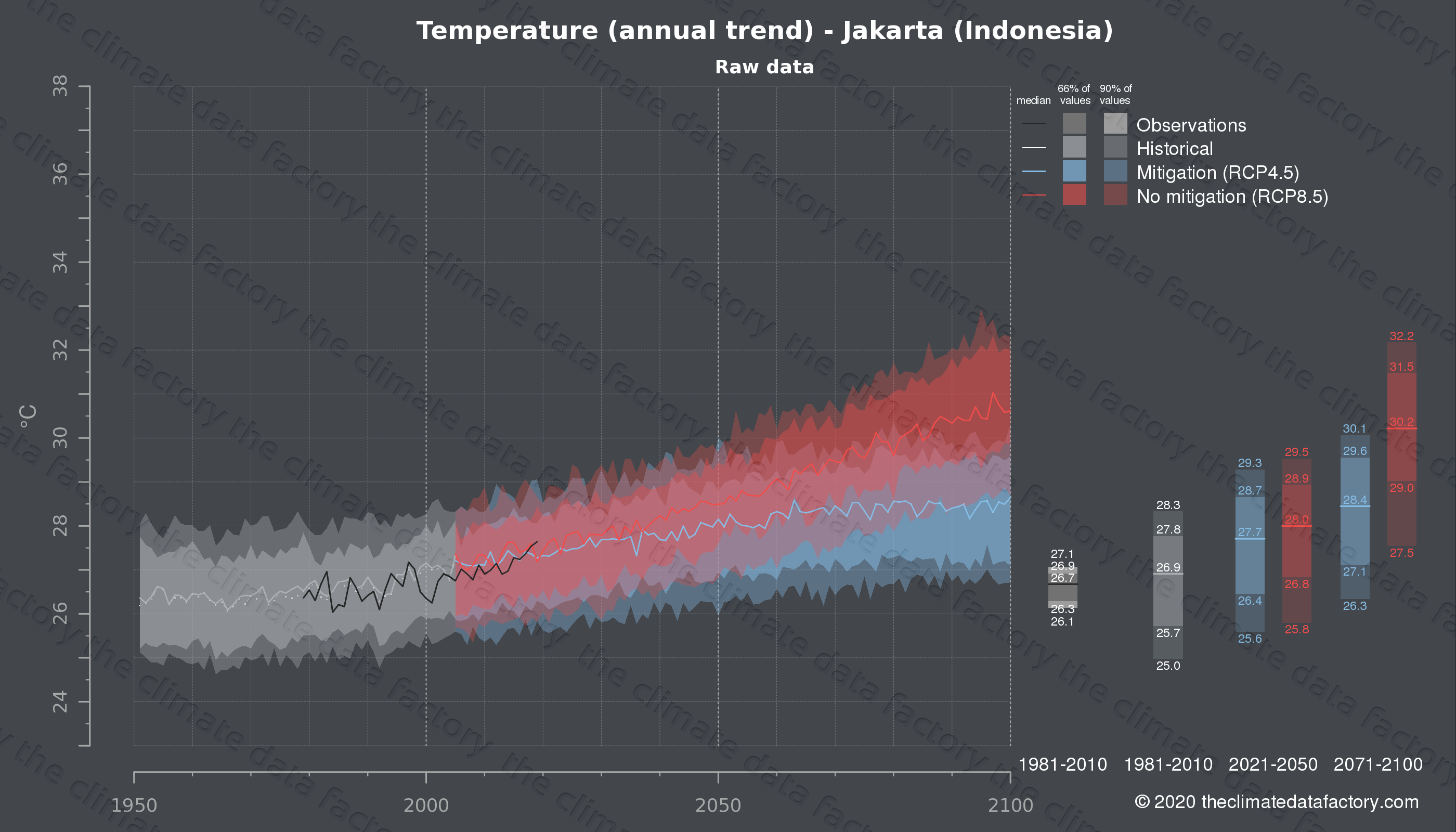 Temperature over Jakarta Indonesia Climate  change data 