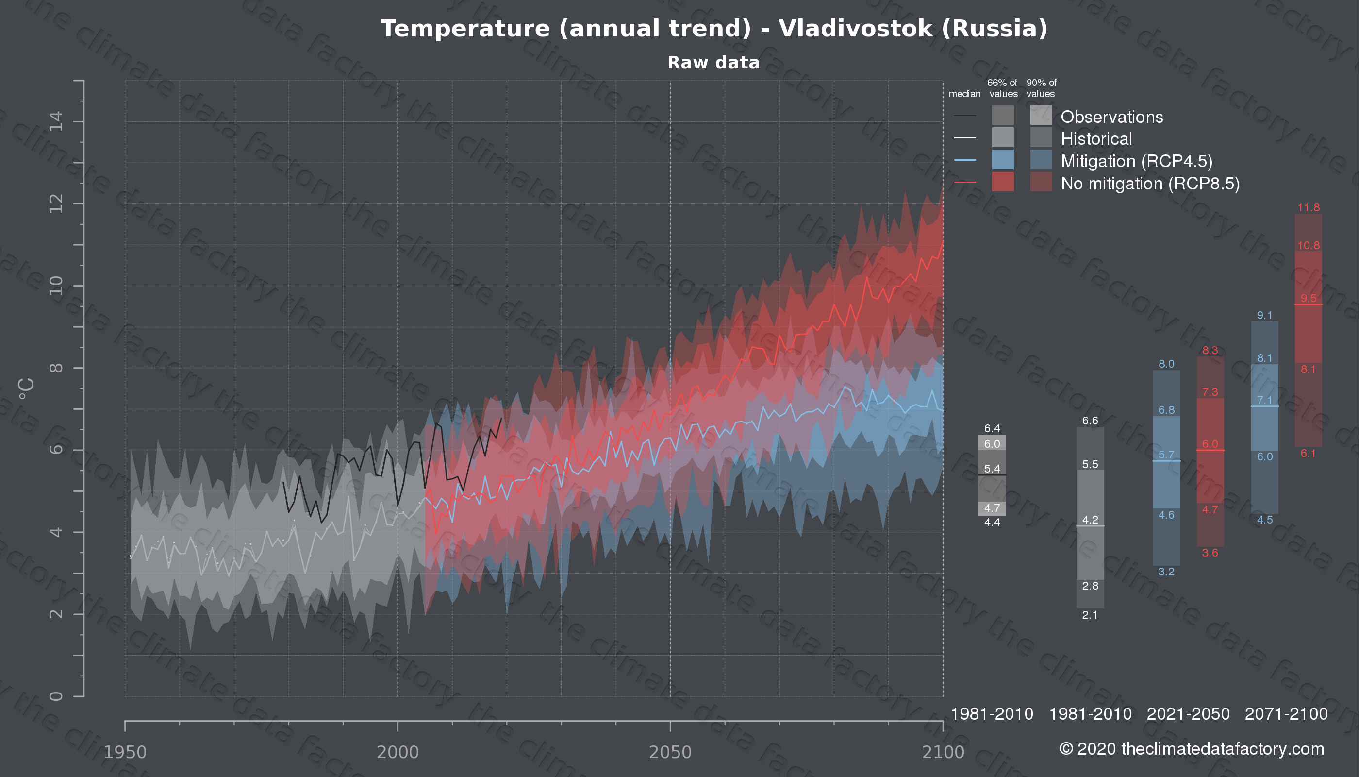 Владивосток климат. Max temperature. Temperature over. Заход Raw data. Minimum approach temperature.