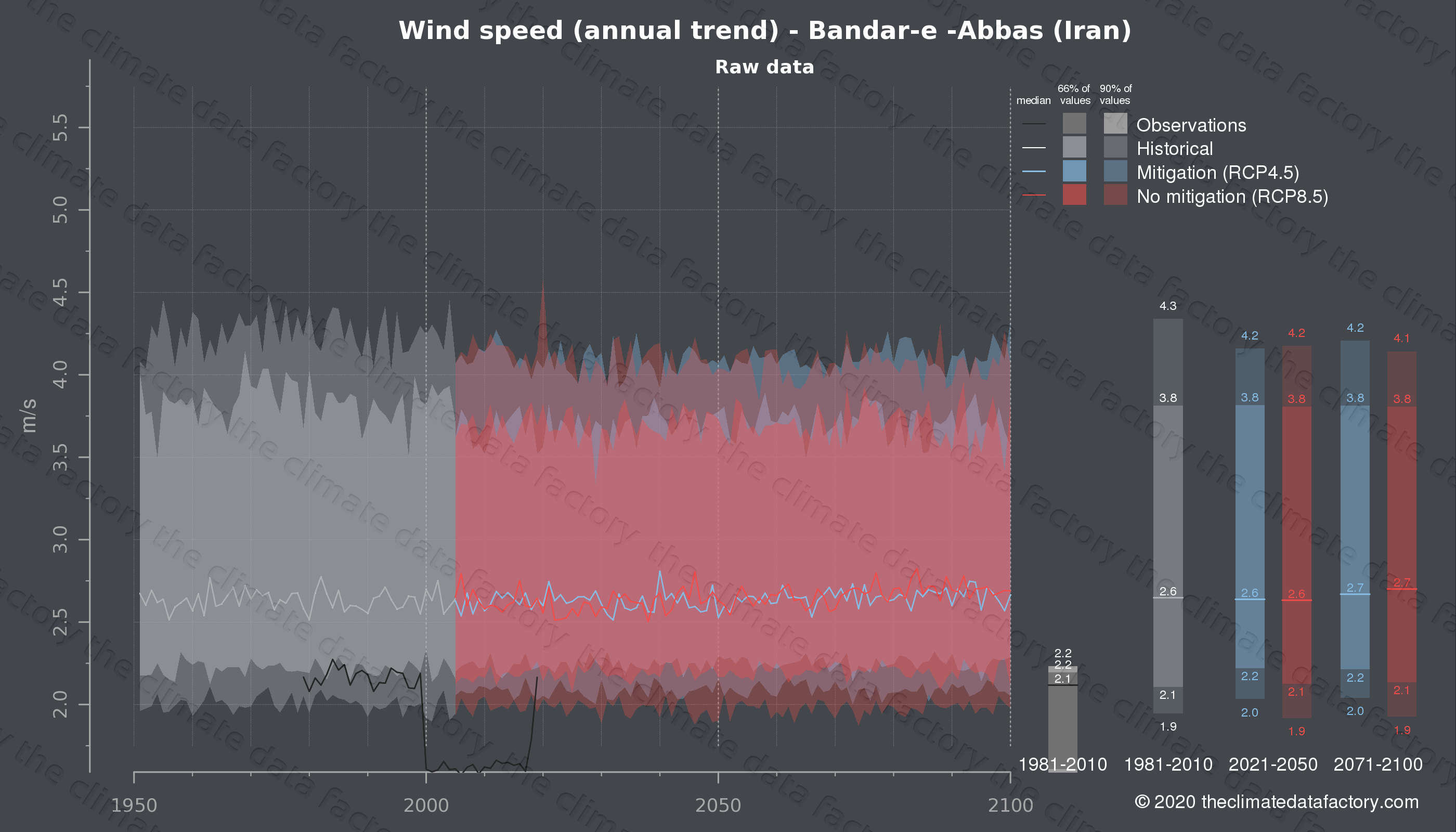 Graphic of projected wind speed for Bandar-e -Abbas (Iran) under two climate change mitigation policy scenarios (RCP4.5, RCP8.5). Represented climate data are raw data from IPCC models. https://theclimatedatafactory.com