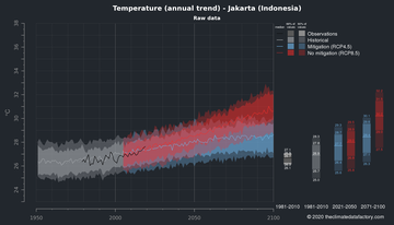 Temperature - Jakarta (Indonesia) | the climate data factory