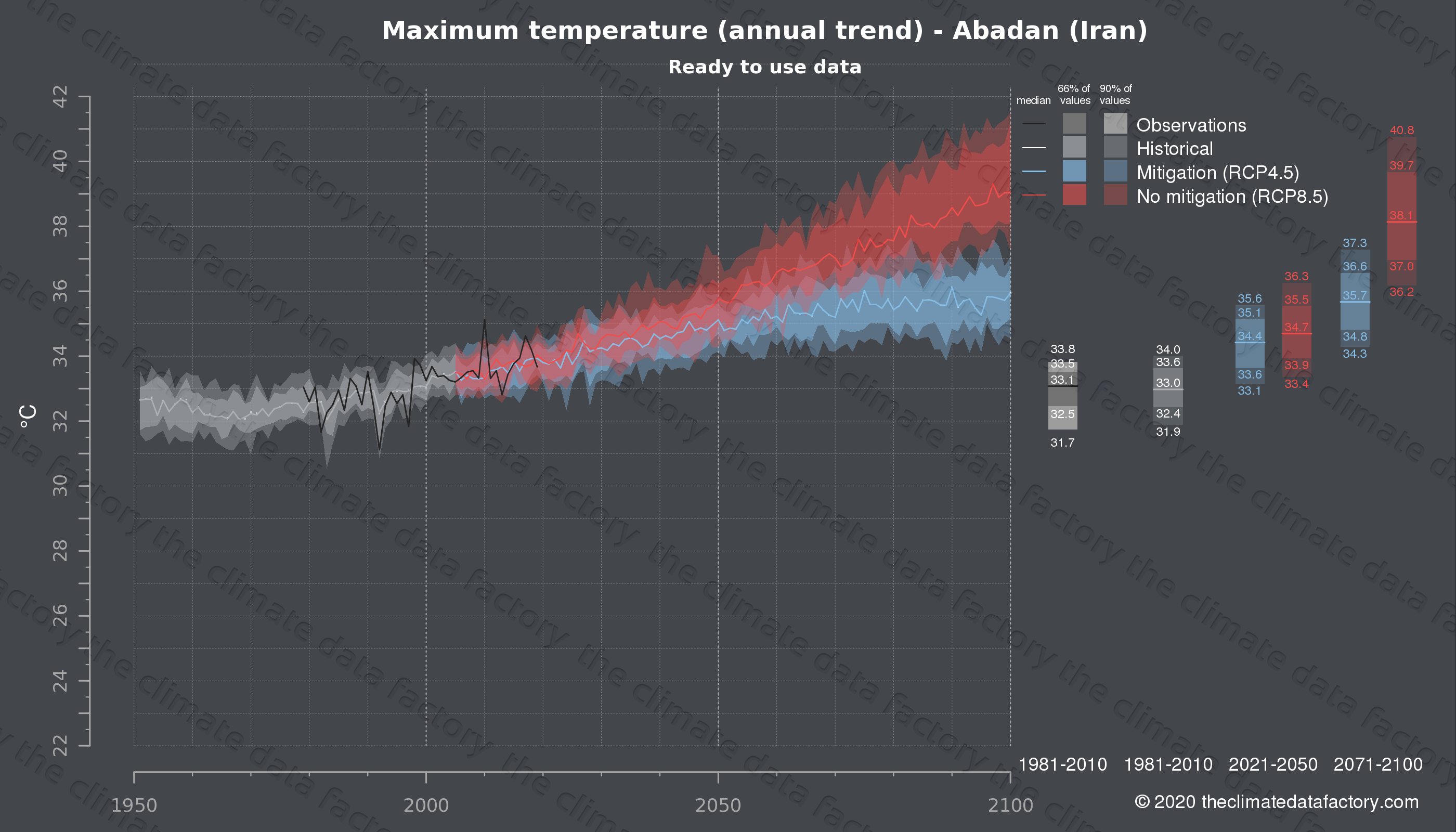 Graphic of projected maximum temperature for Abadan (Iran) under two climate change mitigation policy scenarios (RCP4.5, RCP8.5). Represented climate data are processed (bias-adjusted and quality controlled) data from IPCC models. https://theclimatedatafactory.com
