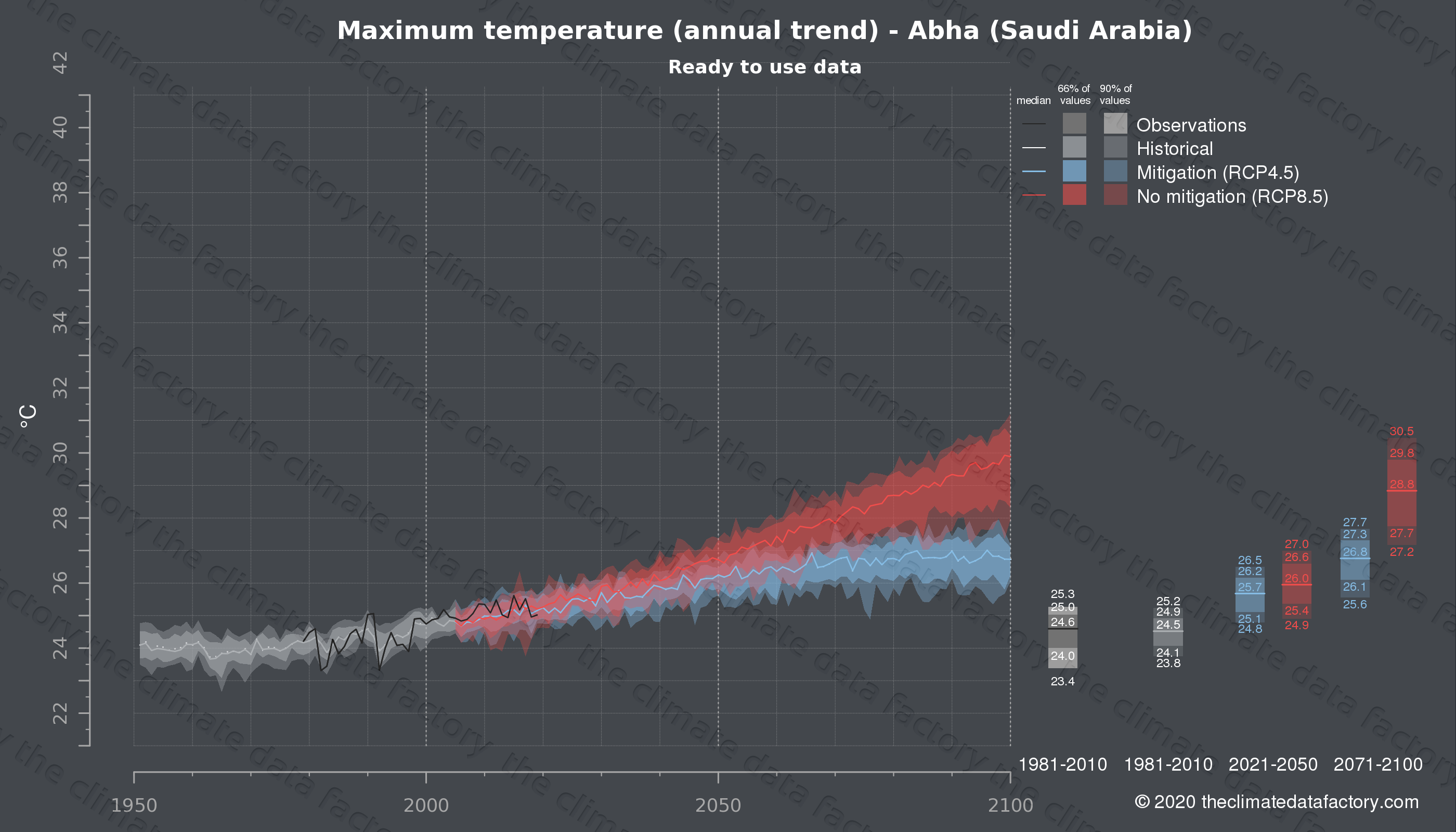 Graphic of projected maximum temperature for Abha (Saudi Arabia) under two climate change mitigation policy scenarios (RCP4.5, RCP8.5). Represented climate data are processed (bias-adjusted and quality controlled) data from IPCC models. https://theclimatedatafactory.com