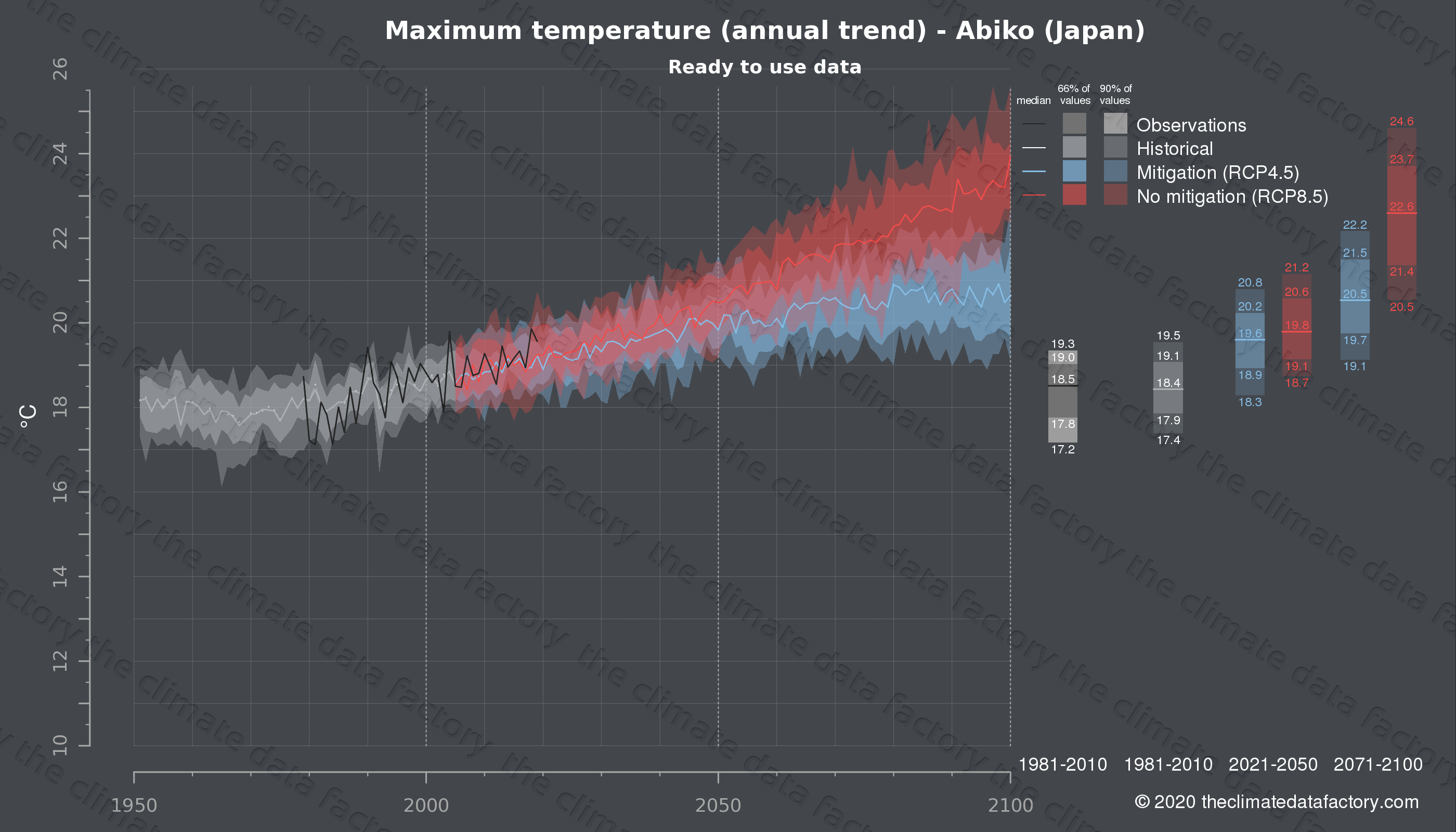 Graphic of projected maximum temperature for Abiko (Japan) under two climate change mitigation policy scenarios (RCP4.5, RCP8.5). Represented climate data are processed (bias-adjusted and quality controlled) data from IPCC models. https://theclimatedatafactory.com