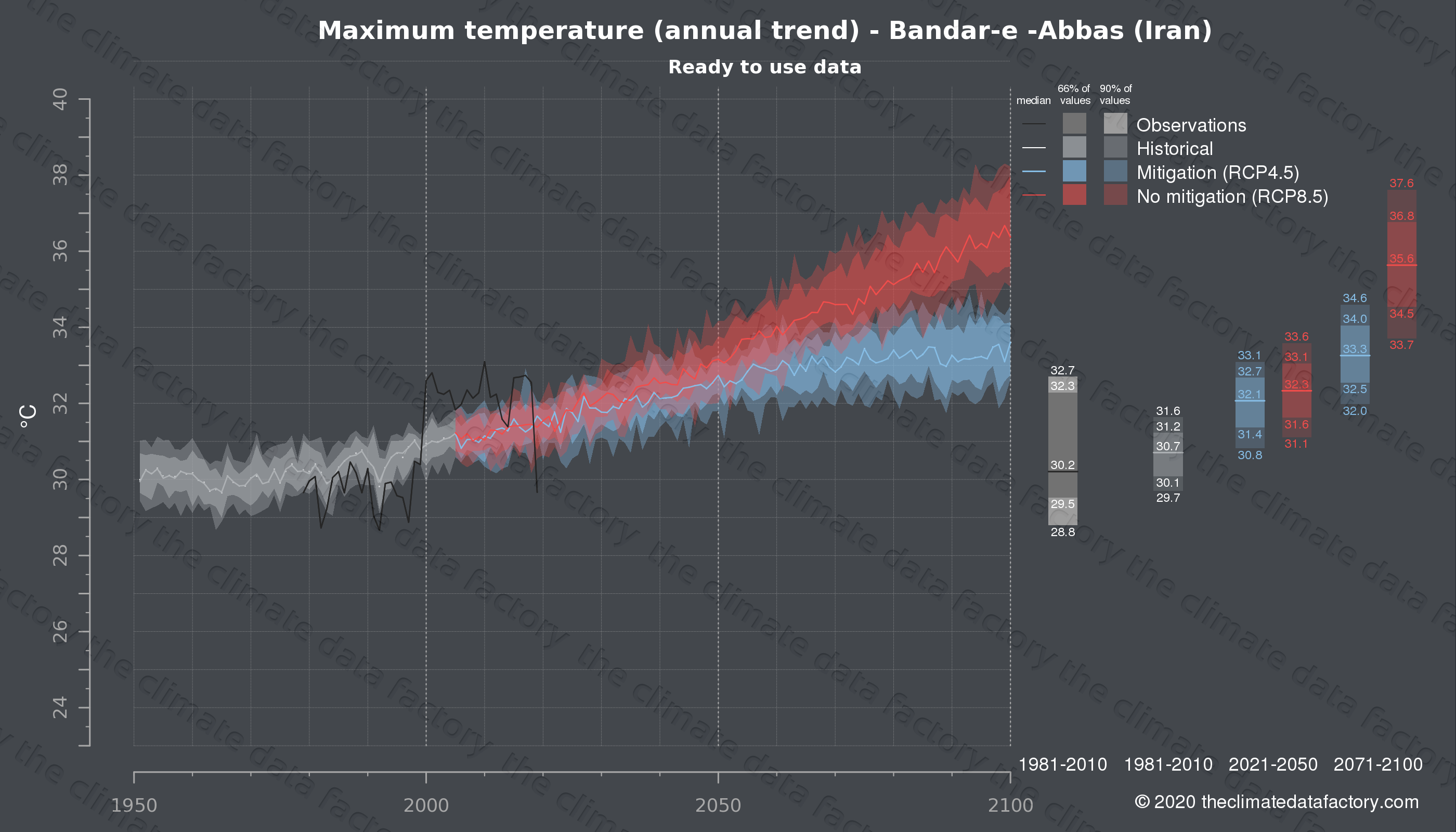 Graphic of projected maximum temperature for Bandar-e -Abbas (Iran) under two climate change mitigation policy scenarios (RCP4.5, RCP8.5). Represented climate data are processed (bias-adjusted and quality controlled) data from IPCC models. https://theclimatedatafactory.com