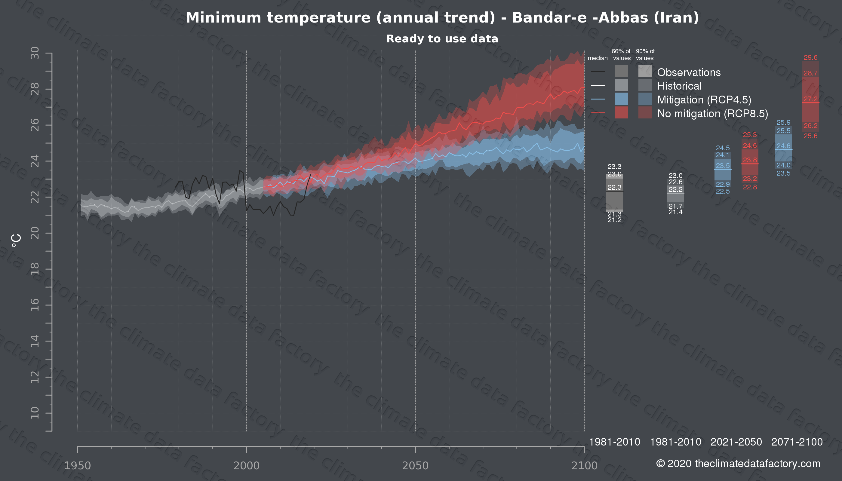 Graphic of projected minimum temperature for Bandar-e -Abbas (Iran) under two climate change mitigation policy scenarios (RCP4.5, RCP8.5). Represented climate data are processed (bias-adjusted and quality controlled) data from IPCC models. https://theclimatedatafactory.com