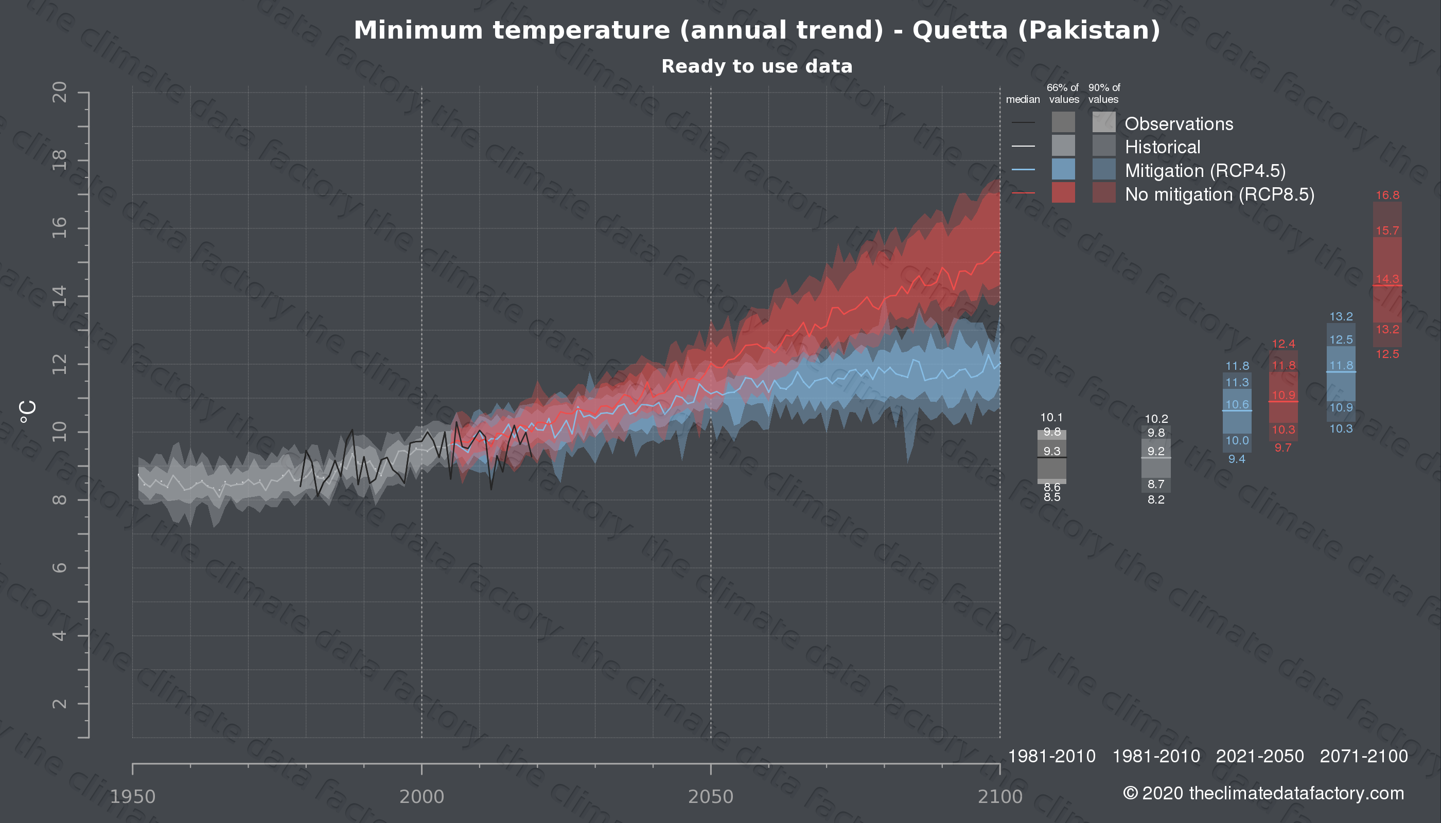 minimum-temperature-over-quetta-pakistan-climate-change-data-download