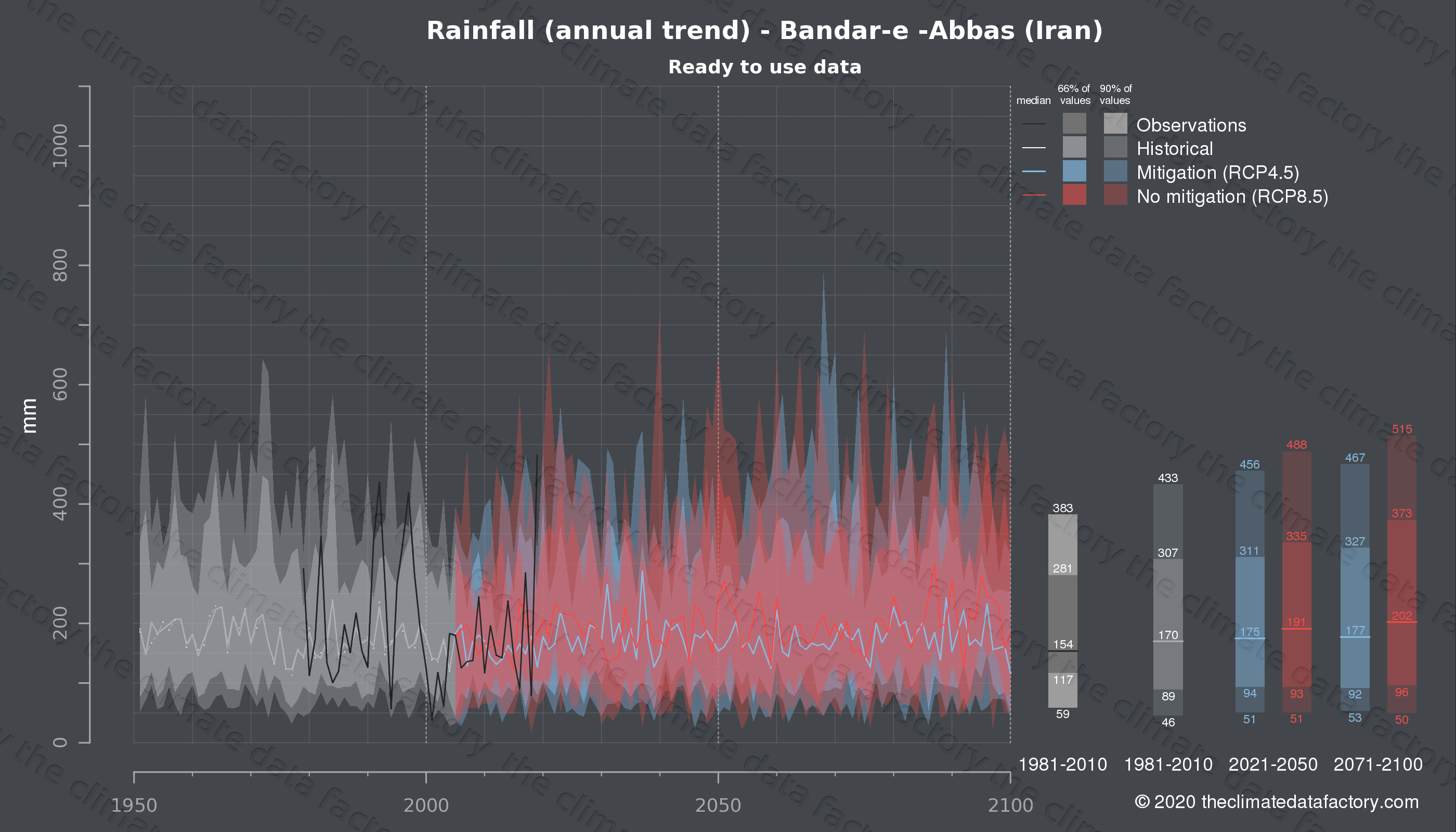 Graphic of projected rainfall for Bandar-e -Abbas (Iran) under two climate change mitigation policy scenarios (RCP4.5, RCP8.5). Represented climate data are processed (bias-adjusted and quality controlled) data from IPCC models. https://theclimatedatafactory.com