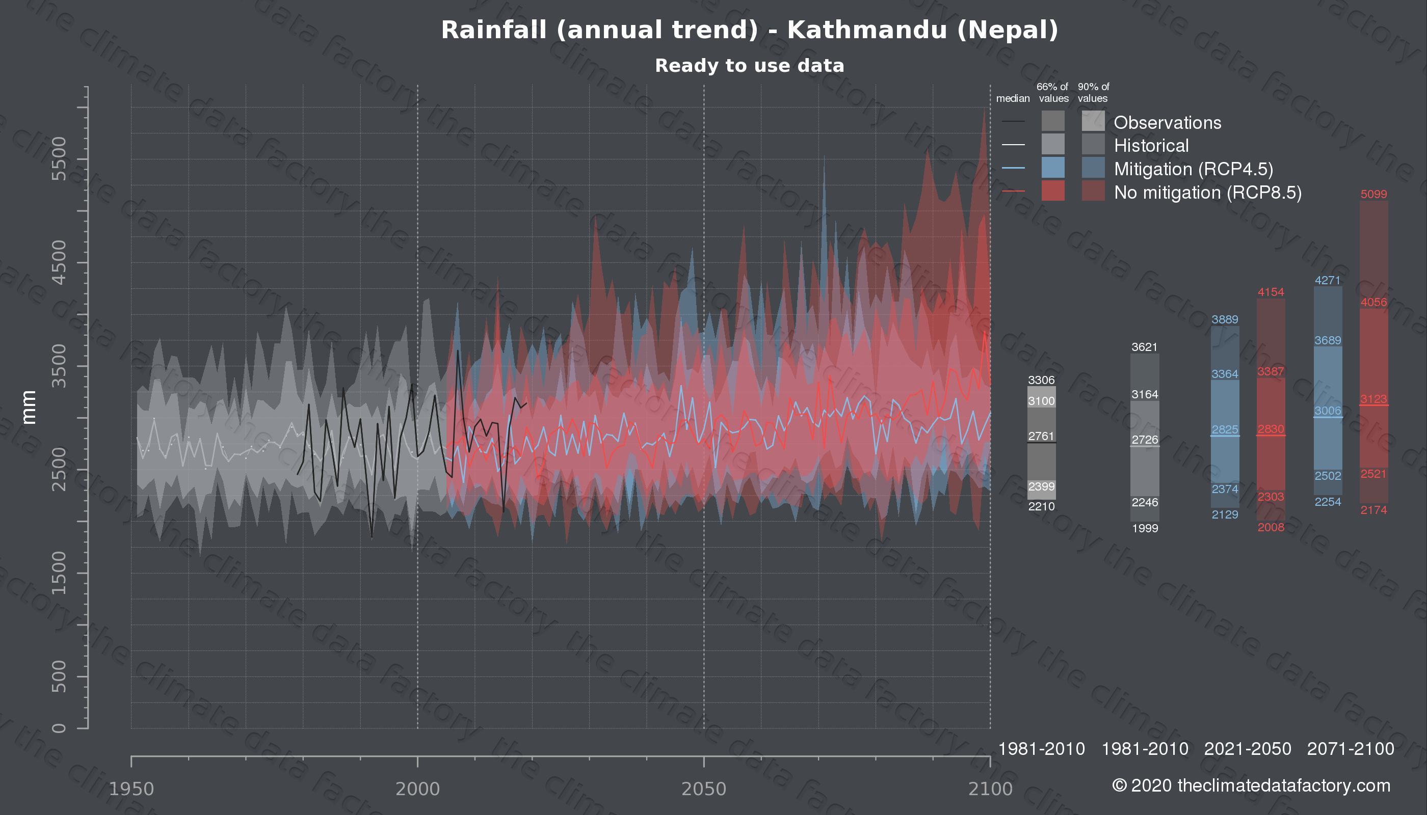 rainfall-over-kathmandu-nepal-climate-change-data-download