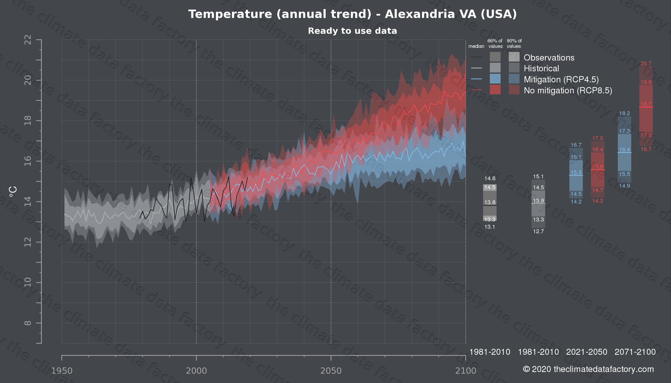 Graphic of projected temperature for Alexandria VA (USA) under two climate change mitigation policy scenarios (RCP4.5, RCP8.5). Represented climate data are processed (bias-adjusted and quality controlled) data from IPCC models. https://theclimatedatafactory.com