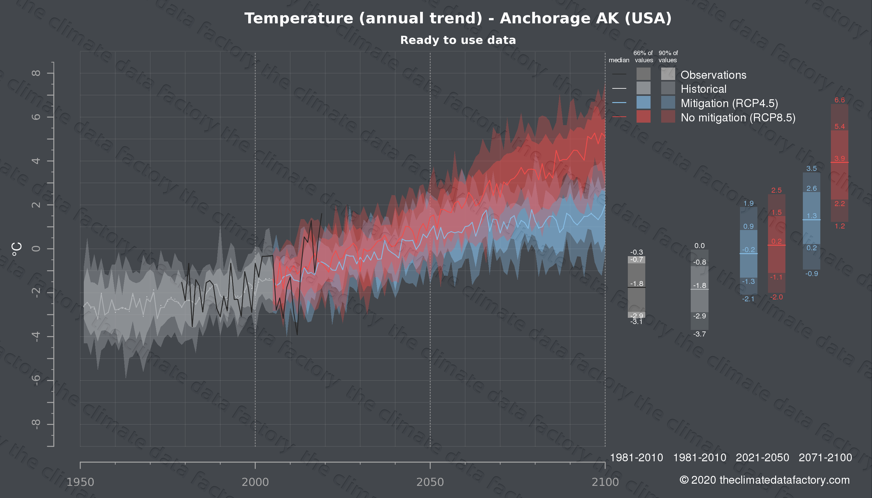 Graphic of projected temperature for Anchorage AK (USA) under two climate change mitigation policy scenarios (RCP4.5, RCP8.5). Represented climate data are processed (bias-adjusted and quality controlled) data from IPCC models. https://theclimatedatafactory.com