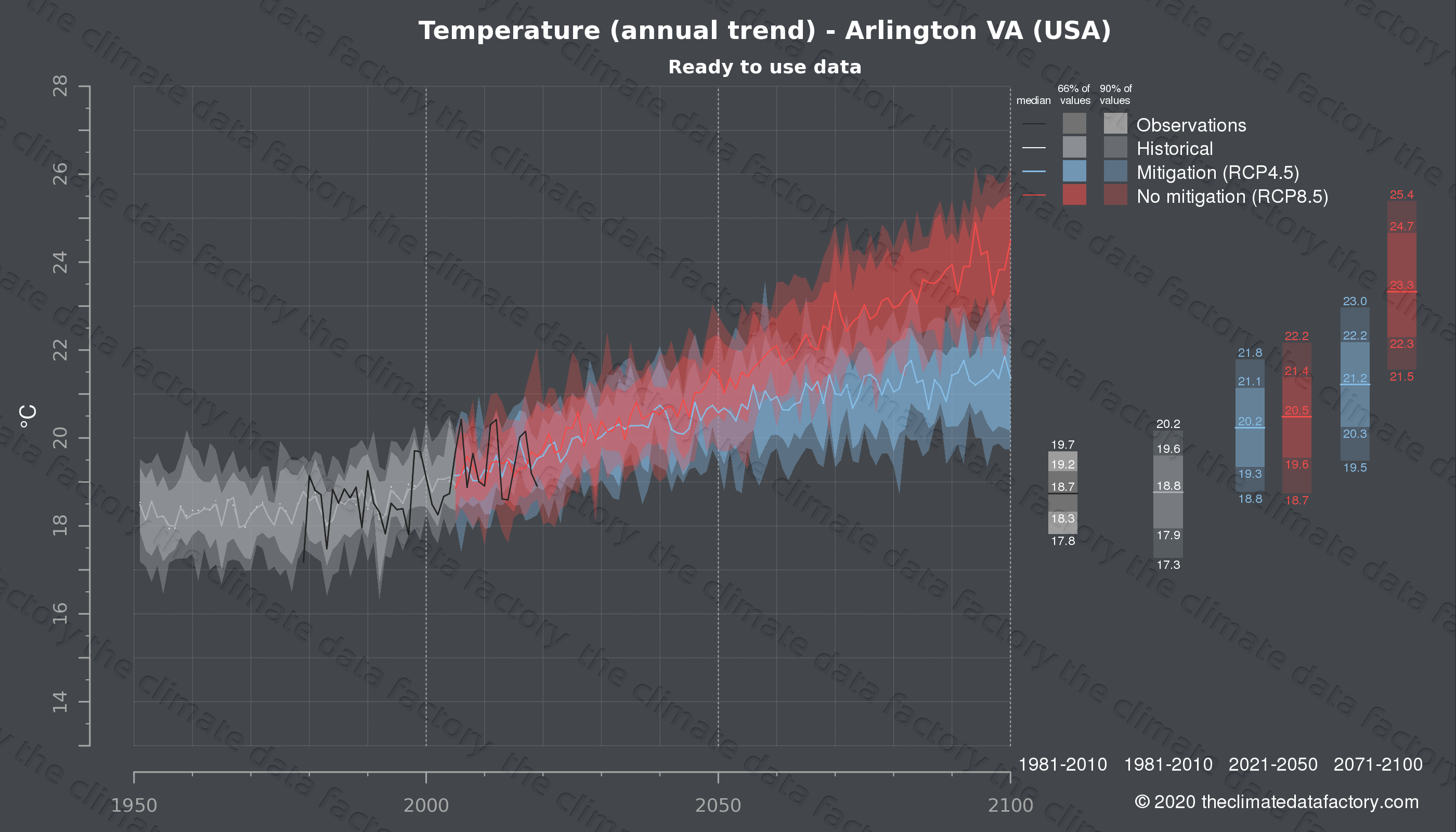 Graphic of projected temperature for Arlington VA (USA) under two climate change mitigation policy scenarios (RCP4.5, RCP8.5). Represented climate data are processed (bias-adjusted and quality controlled) data from IPCC models. https://theclimatedatafactory.com