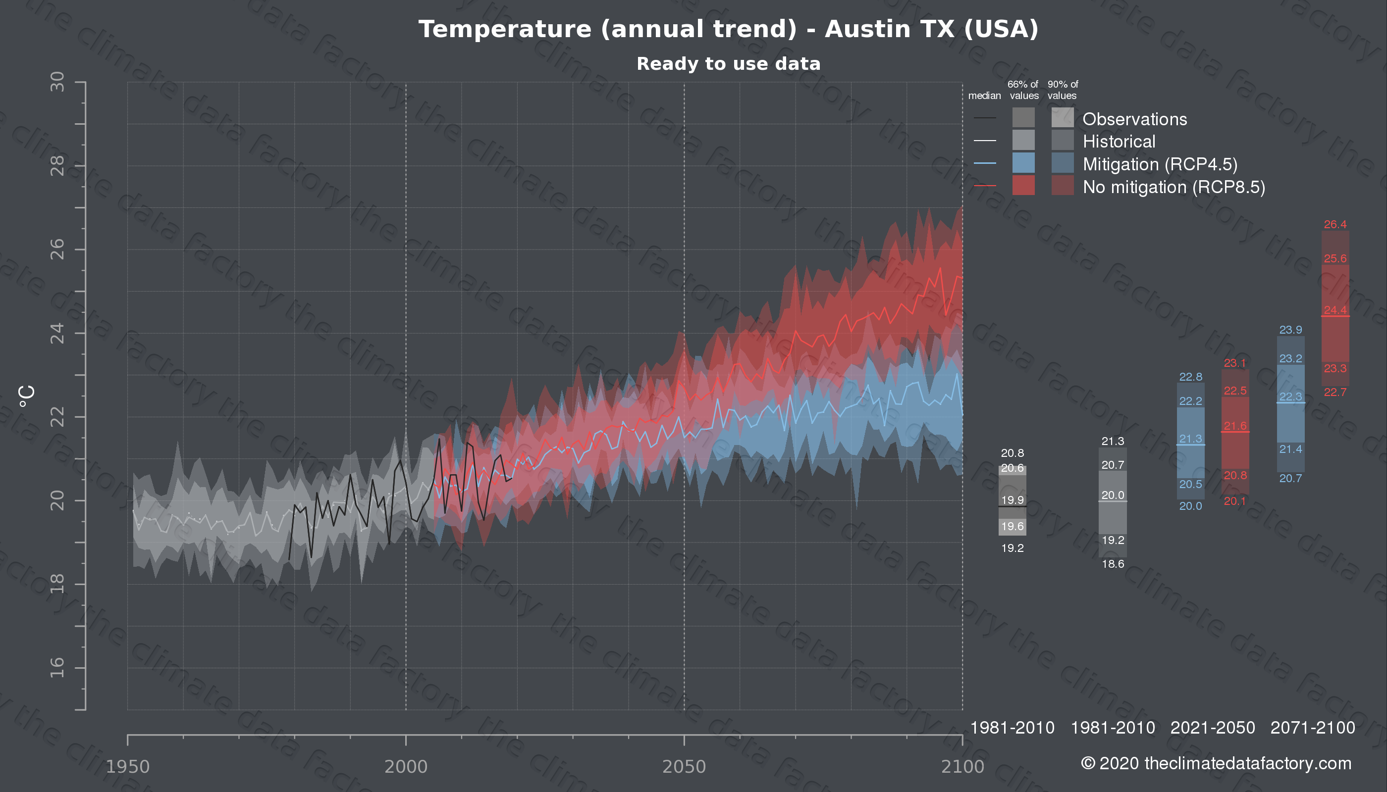 Graphic of projected temperature for Austin TX (USA) under two climate change mitigation policy scenarios (RCP4.5, RCP8.5). Represented climate data are processed (bias-adjusted and quality controlled) data from IPCC models. https://theclimatedatafactory.com