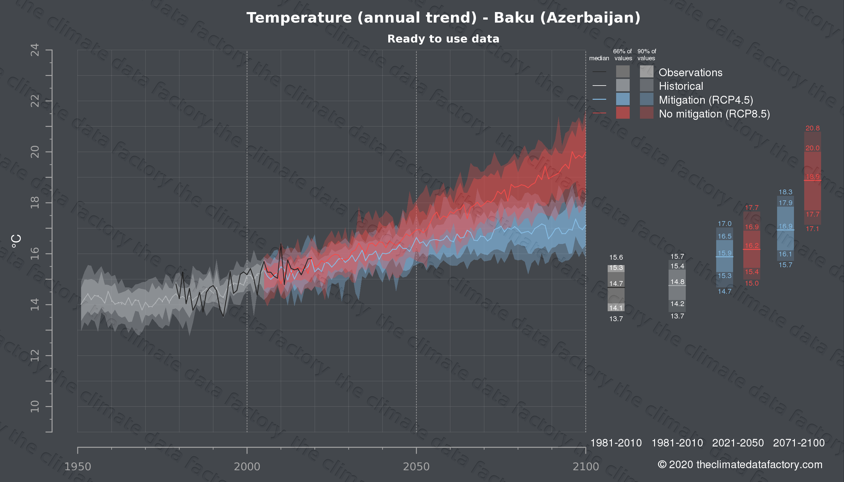 Temperature over Baku (Azerbaijan) Climate change data download