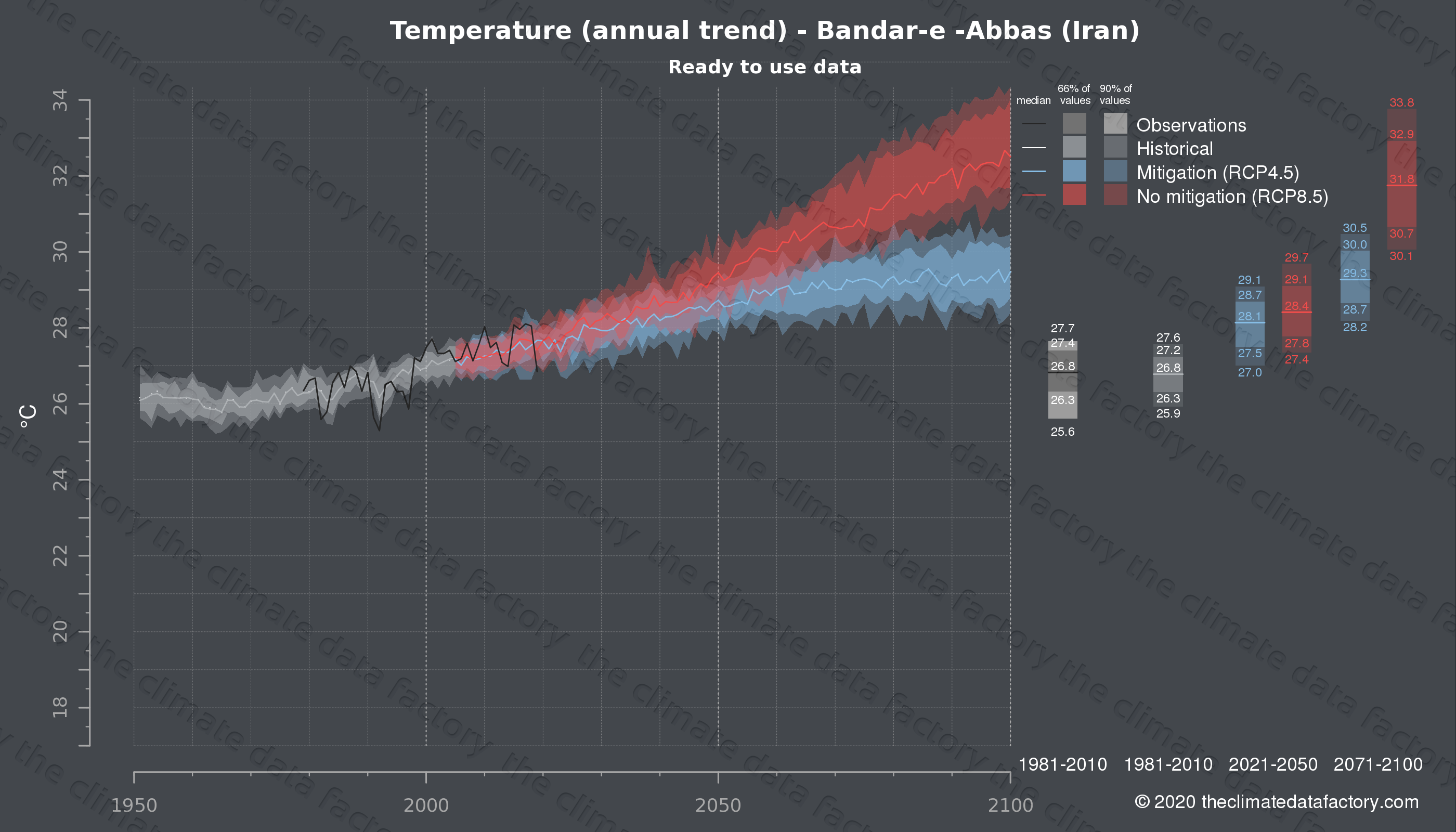 Graphic of projected temperature for Bandar-e -Abbas (Iran) under two climate change mitigation policy scenarios (RCP4.5, RCP8.5). Represented climate data are processed (bias-adjusted and quality controlled) data from IPCC models. https://theclimatedatafactory.com