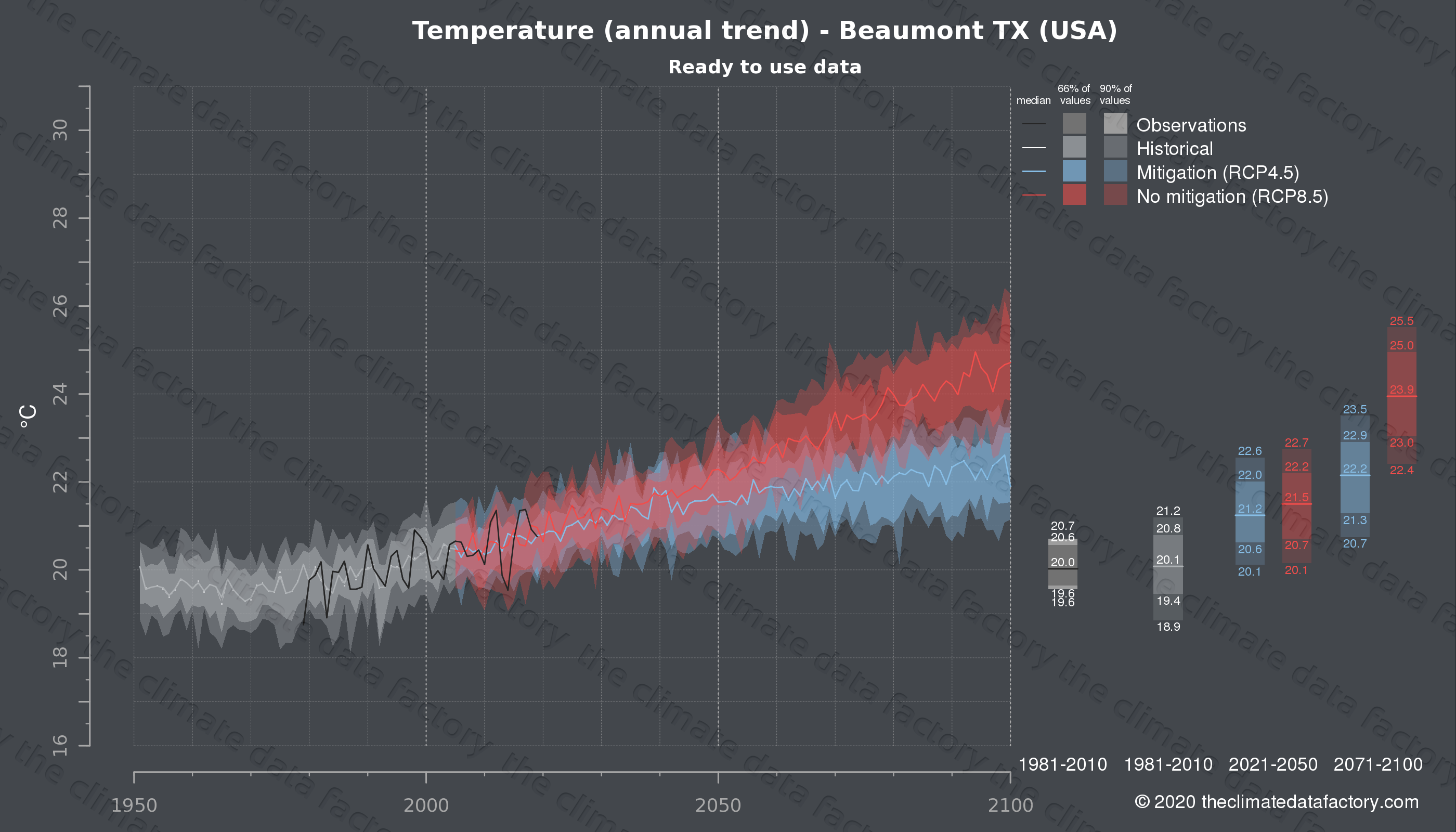 Graphic of projected temperature for Beaumont TX (USA) under two climate change mitigation policy scenarios (RCP4.5, RCP8.5). Represented climate data are processed (bias-adjusted and quality controlled) data from IPCC models. https://theclimatedatafactory.com