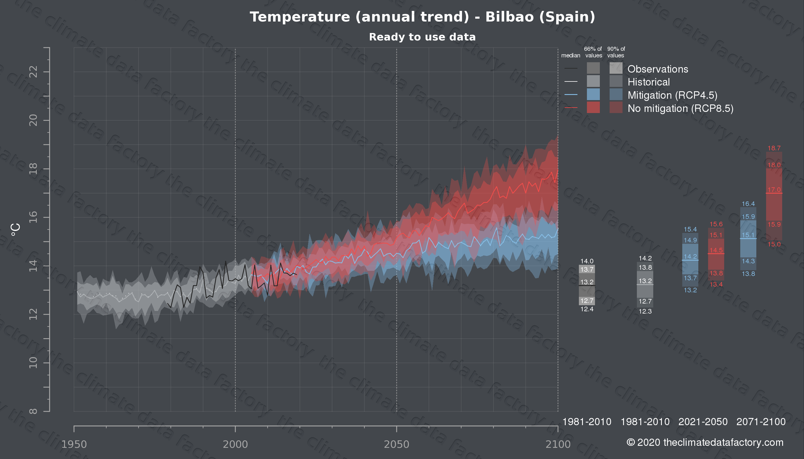 Graphic of projected temperature for Bilbao (Spain) under two climate change mitigation policy scenarios (RCP4.5, RCP8.5). Represented climate data are processed (bias-adjusted and quality controlled) data from IPCC models. https://theclimatedatafactory.com