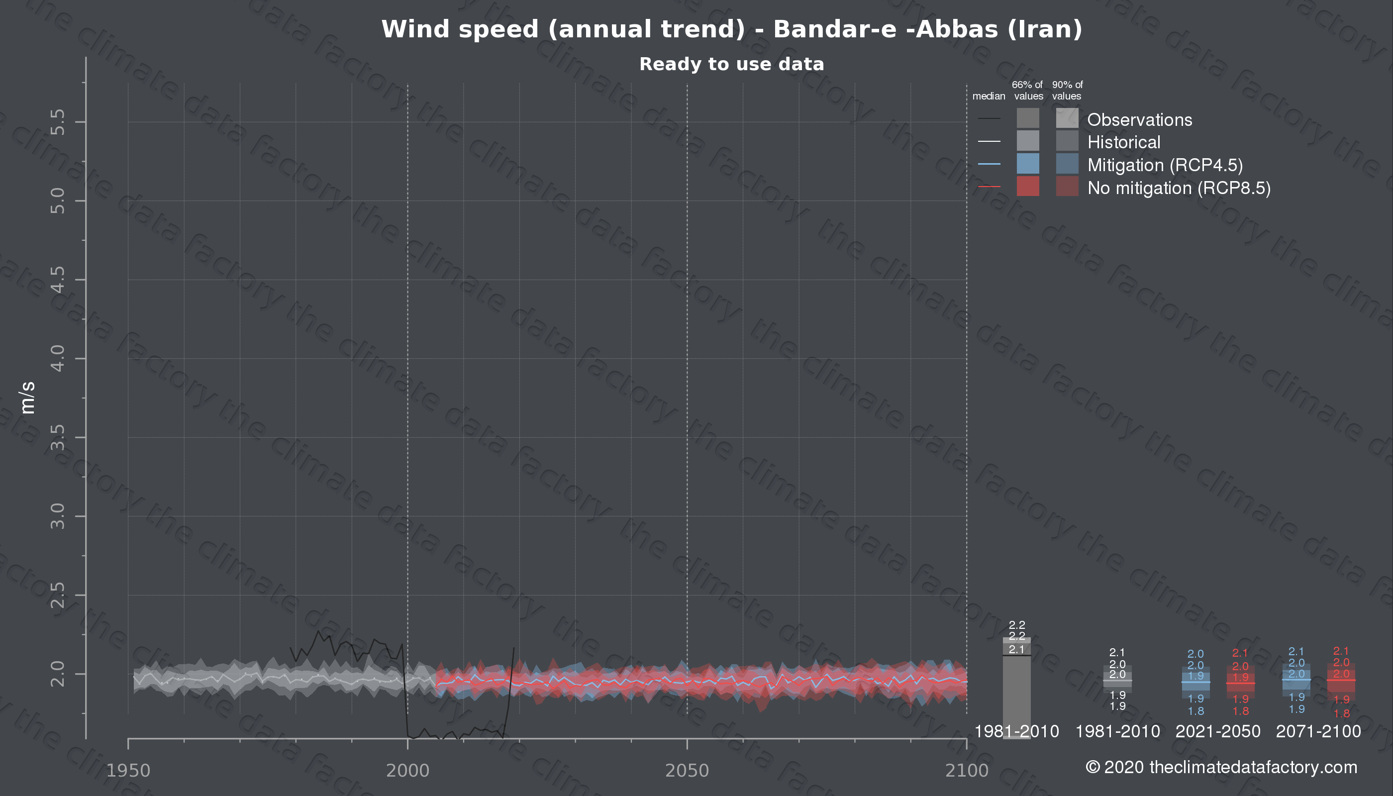 Graphic of projected wind speed for Bandar-e -Abbas (Iran) under two climate change mitigation policy scenarios (RCP4.5, RCP8.5). Represented climate data are processed (bias-adjusted and quality controlled) data from IPCC models. https://theclimatedatafactory.com