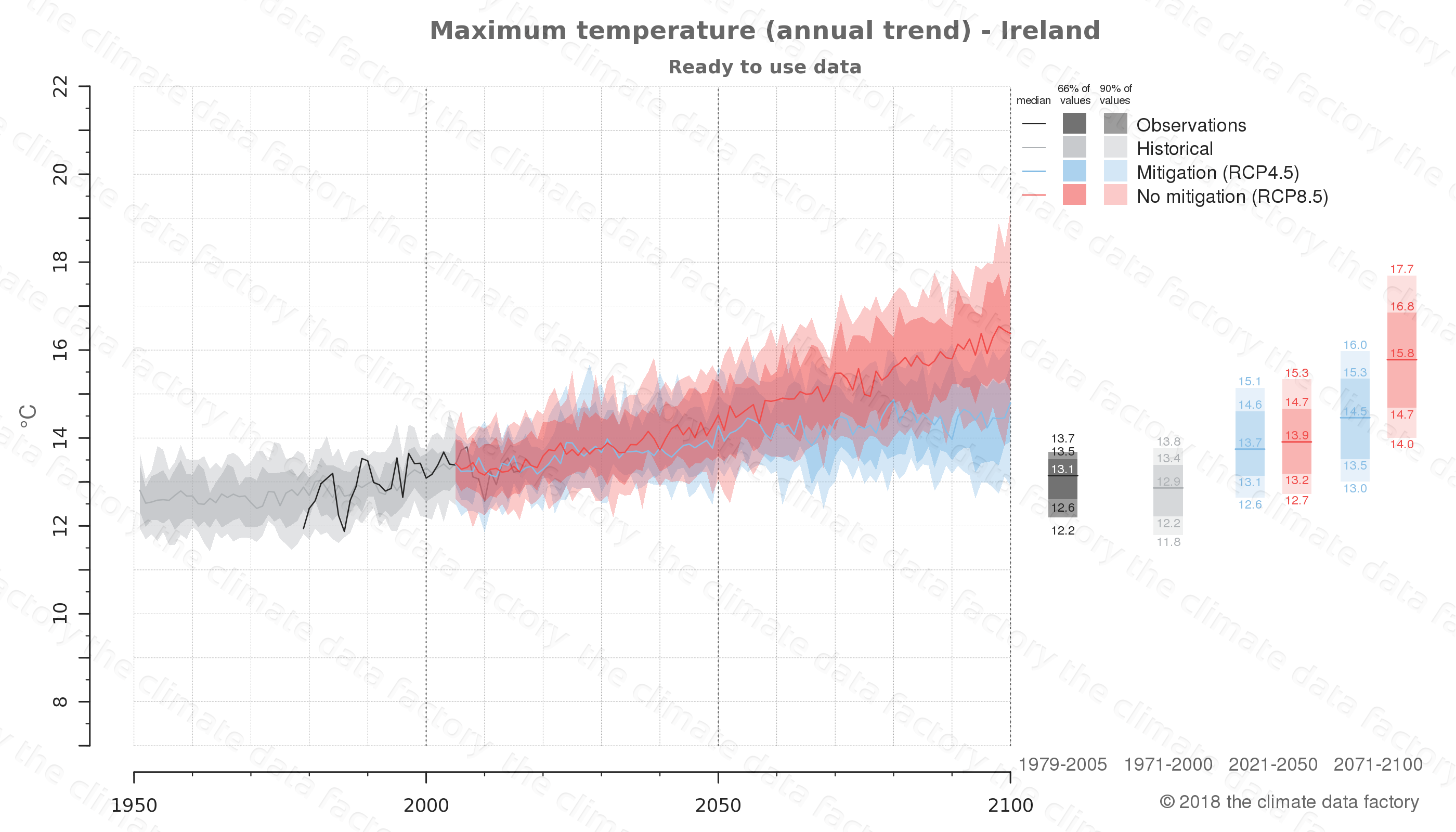 Maximum temperature Ireland Europe Climate change data download