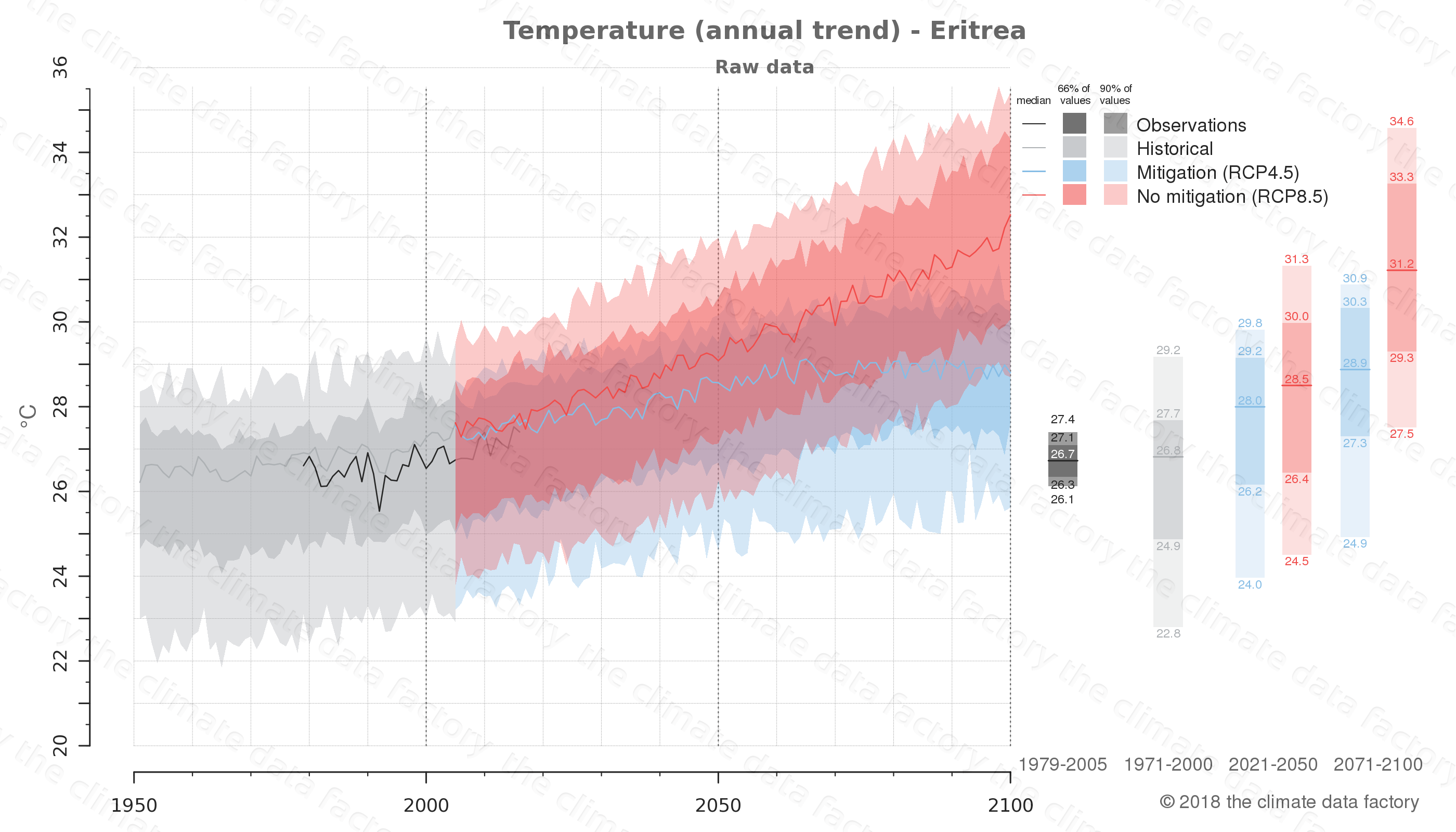 Temperature Eritrea  Africa Climate  change data download