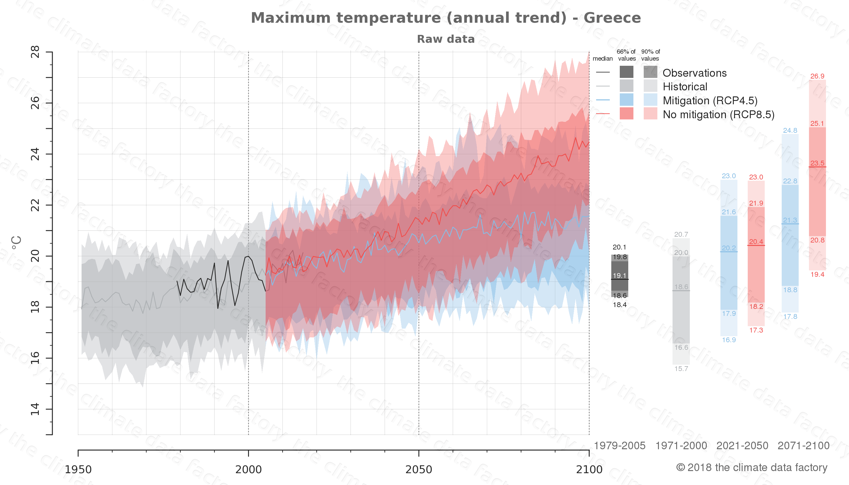 Maximum temperature Greece Europe Climate change data download