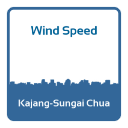 Wind Speed Kajang Sungai Chua Malaysia The Climate Data Factory